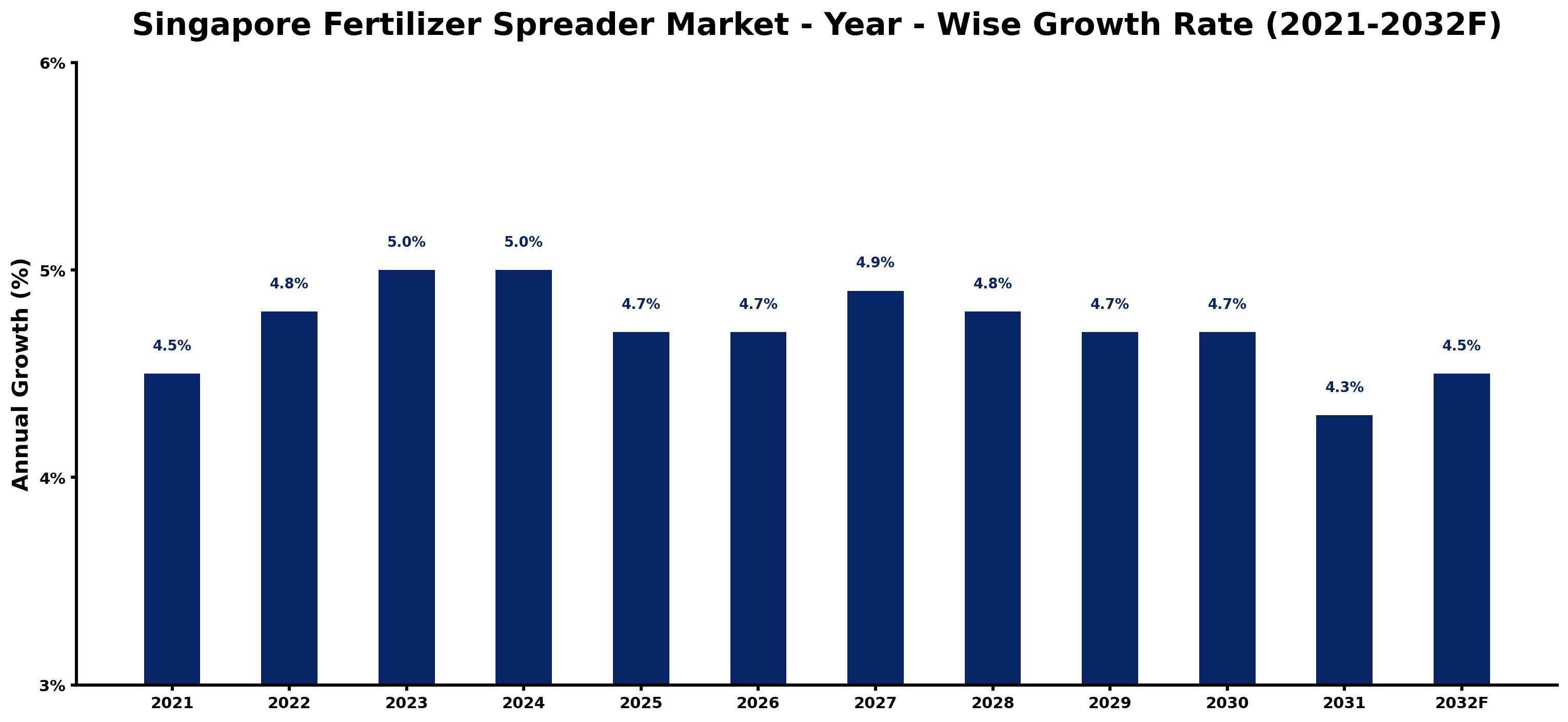 Singapore Fertilizer Spreader Market Year-wise Growth Rate and Key Drivers