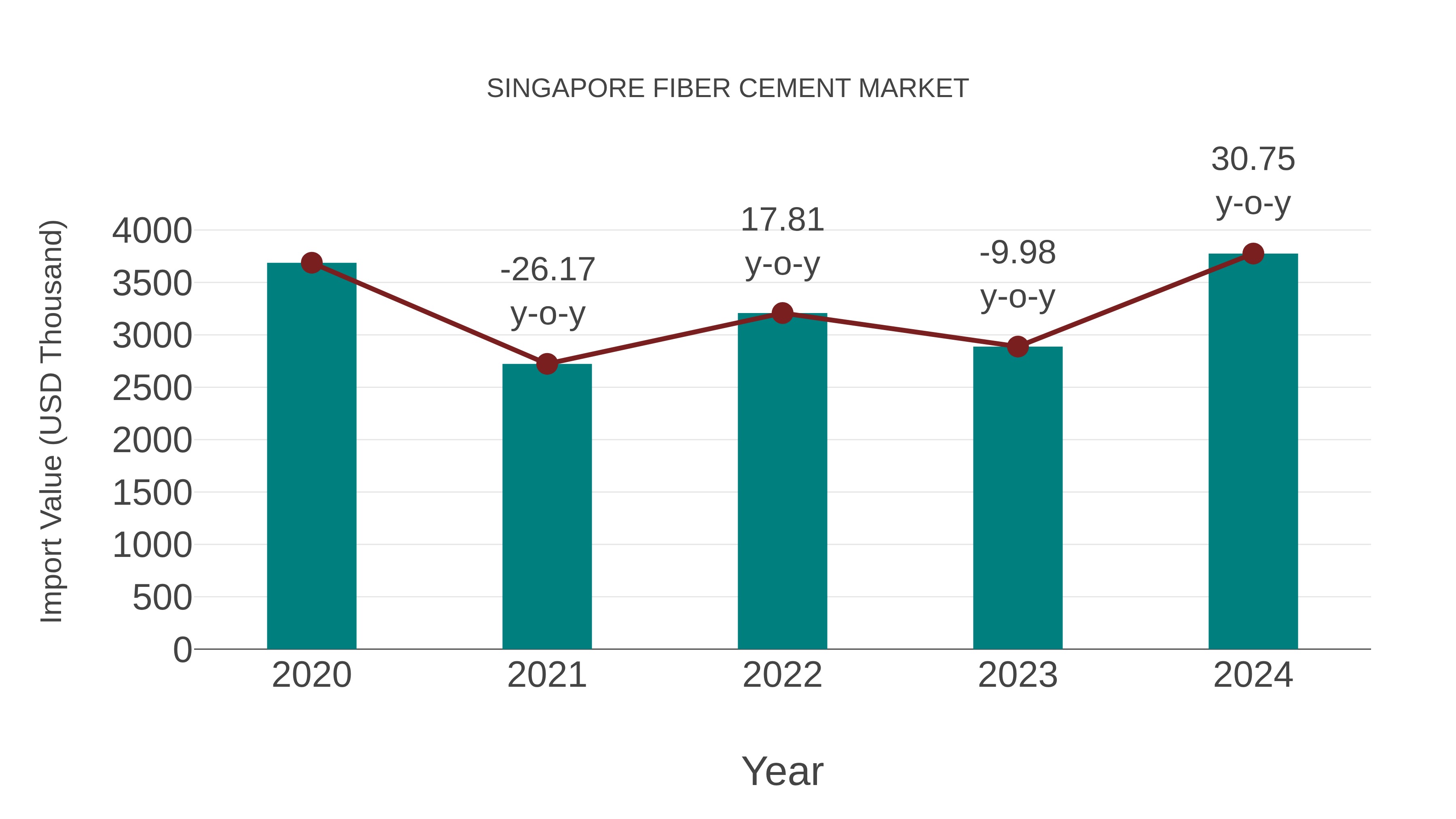 Singapore Fiber Cement Market: Import Trend Analysis
