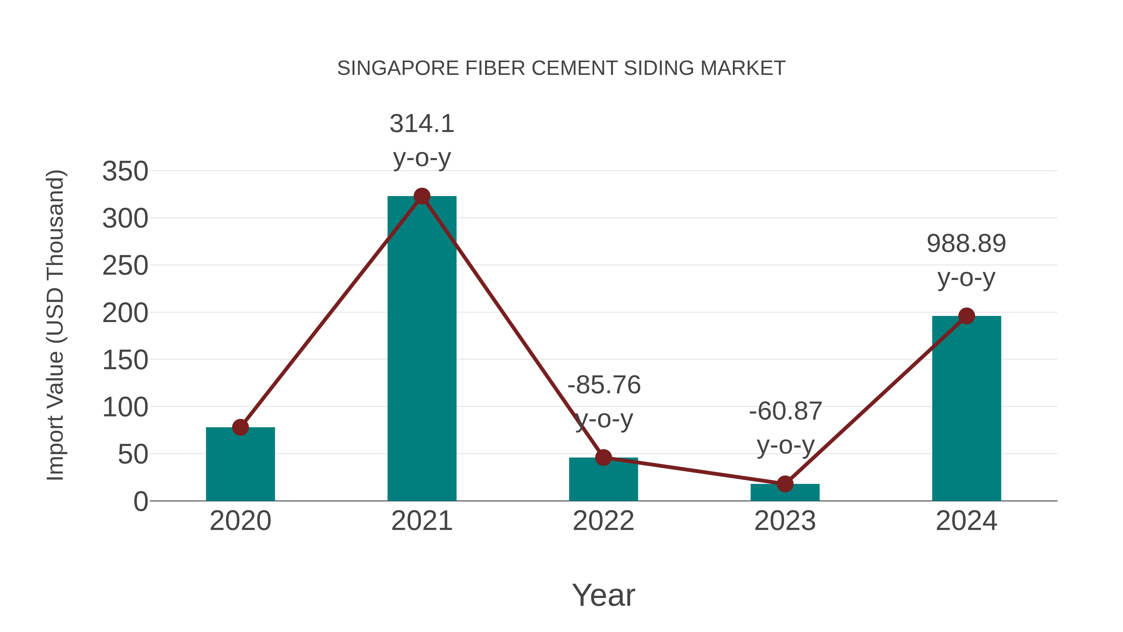  Singapore Fiber Cement Siding Market: Import Trend Analysis
