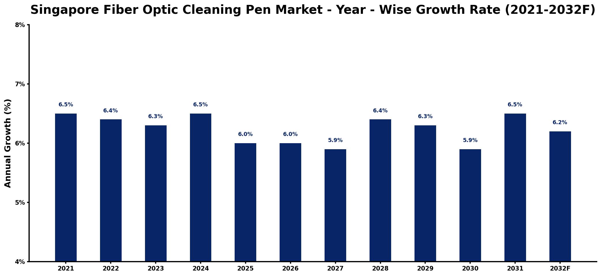 Singapore Fiber Optic Cleaning Pen Market Year-wise Growth Rate and Key Drivers