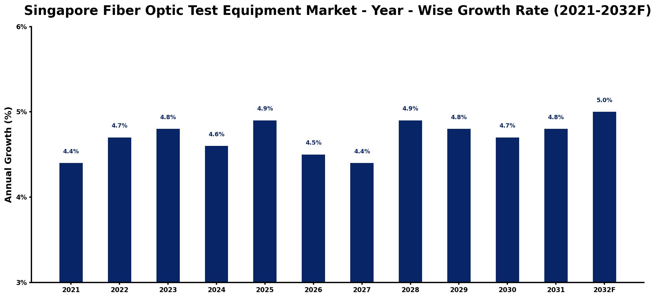 Singapore Fiber Optic Test Equipment Market Year-wise Growth Rate and Key Drivers