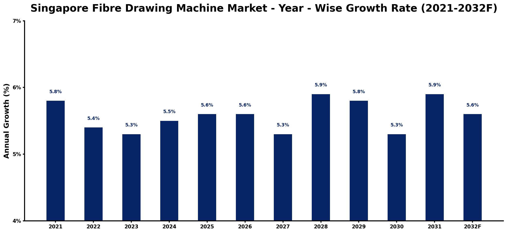 Singapore Fibre Drawing Machine Market Year-wise Growth Rate and Key Drivers
