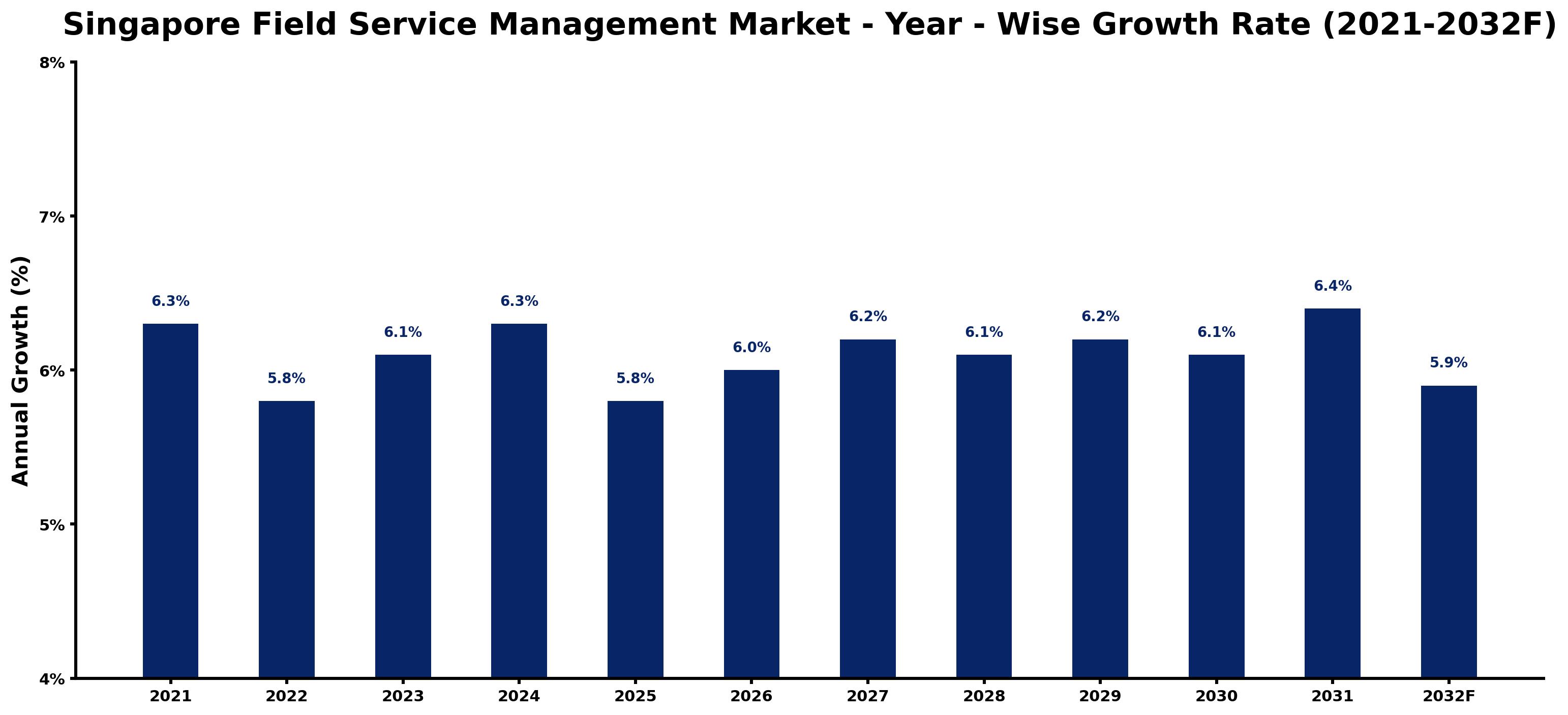 Singapore Field Service Management Market Year-wise Growth Rate and Key Drivers