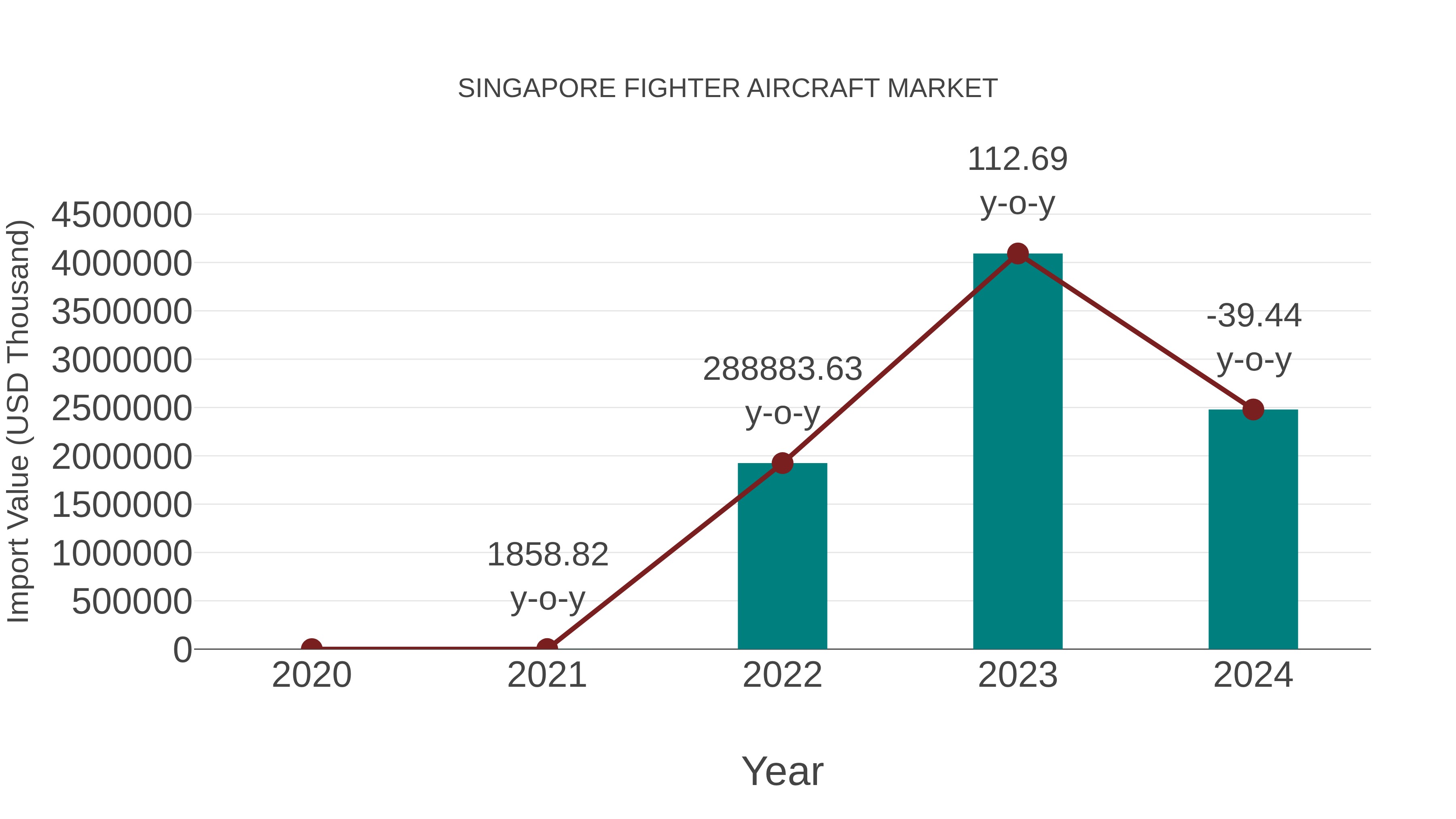  Singapore Fighter Aircraft Market: Import Trend Analysis
