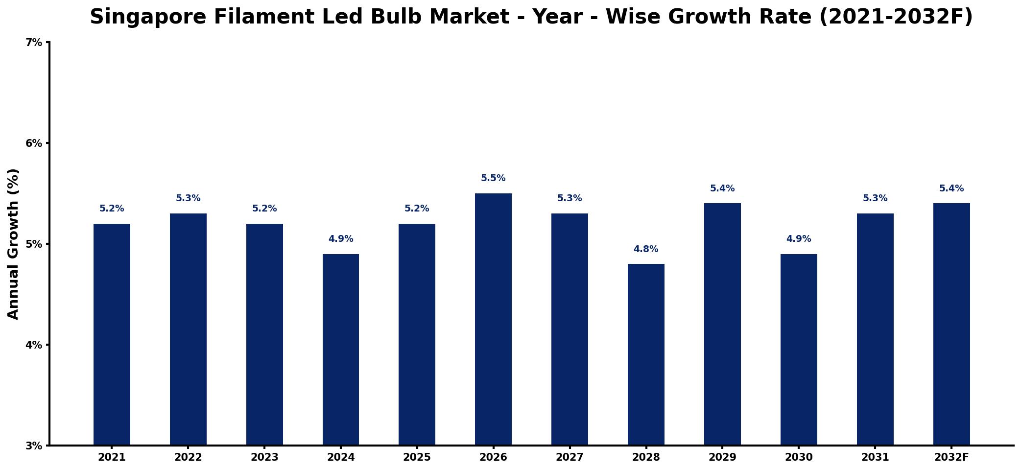 Singapore Filament Led Bulb Market Year-wise Growth Rate and Key Drivers