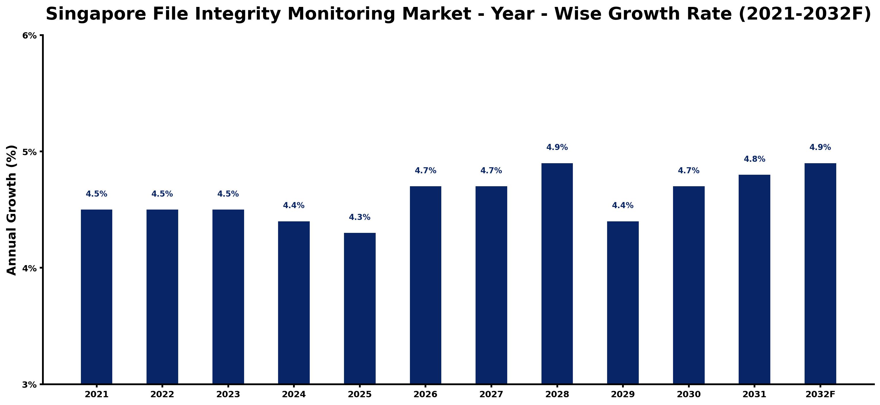 Singapore File Integrity Monitoring Market Year-wise Growth Rate and Key Drivers