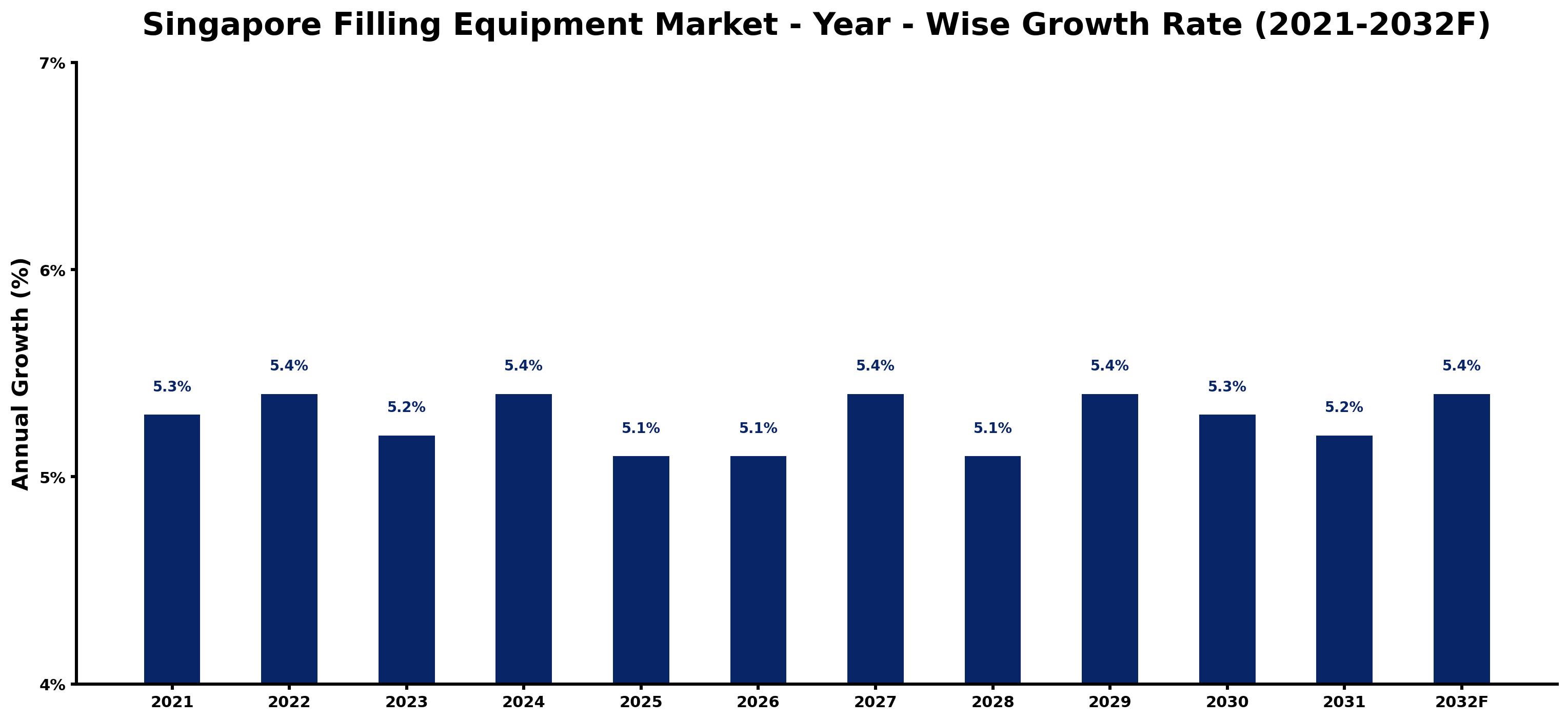 Singapore Filling Equipment Market Year-wise Growth Rate and Key Drivers