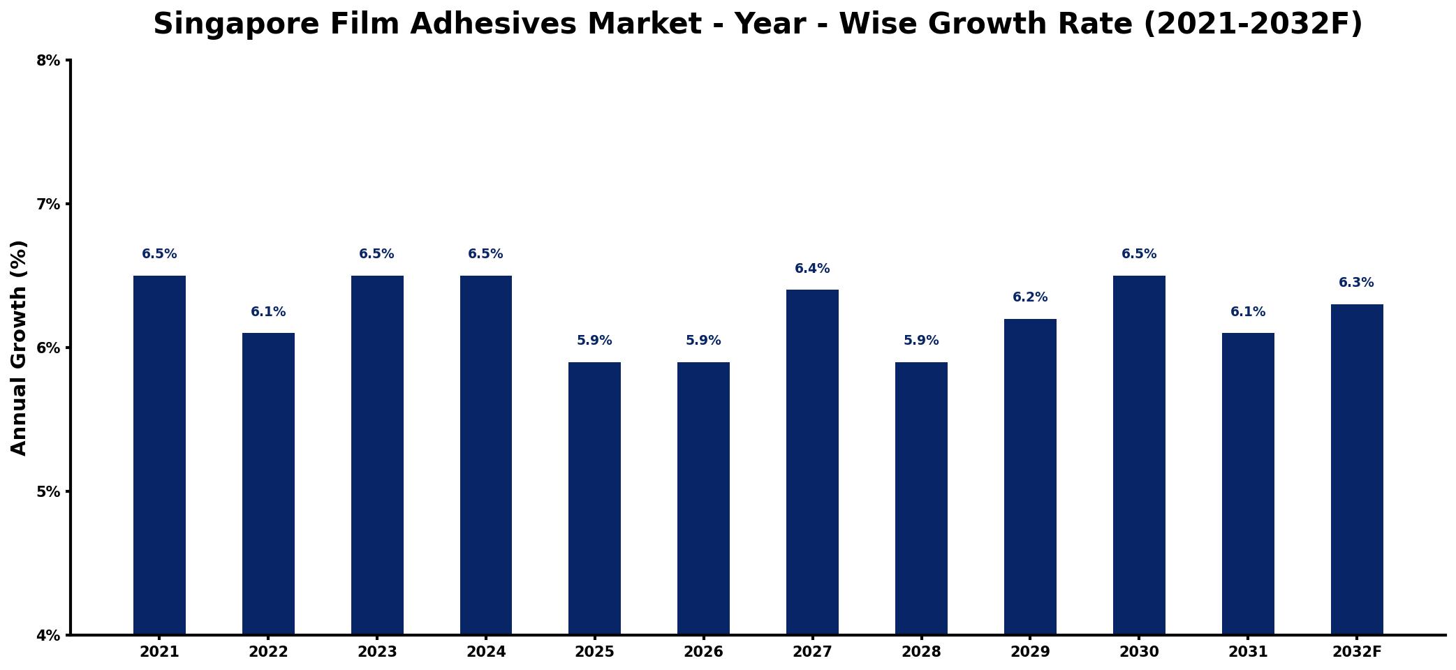 Singapore Film Adhesives Market Year-wise Growth Rate and Key Drivers