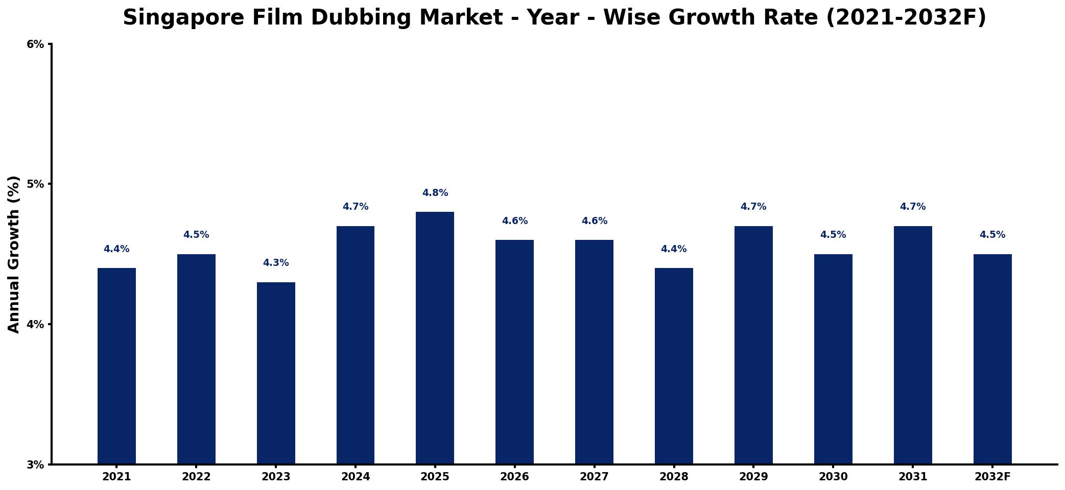 Singapore Film Dubbing Market Year-wise Growth Rate and Key Drivers