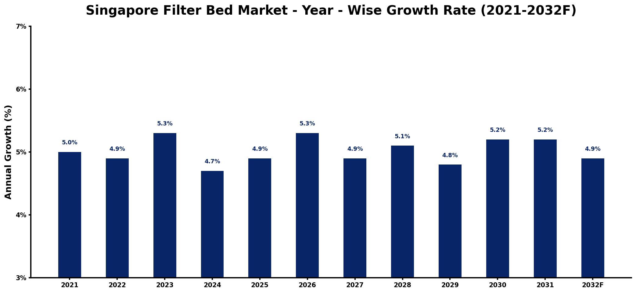 Singapore Filter Bed Market Year-wise Growth Rate and Key Drivers