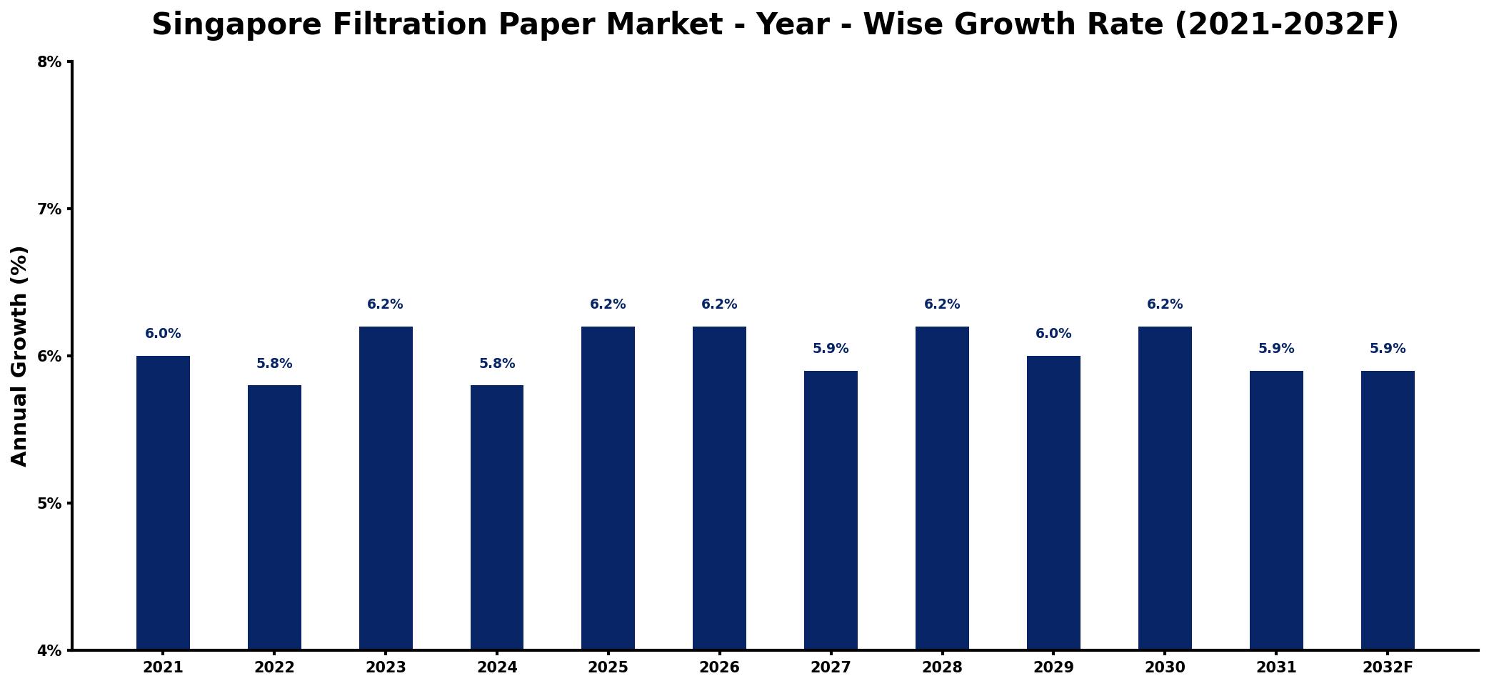 Singapore Filtration Paper Market Year-wise Growth Rate and Key Drivers