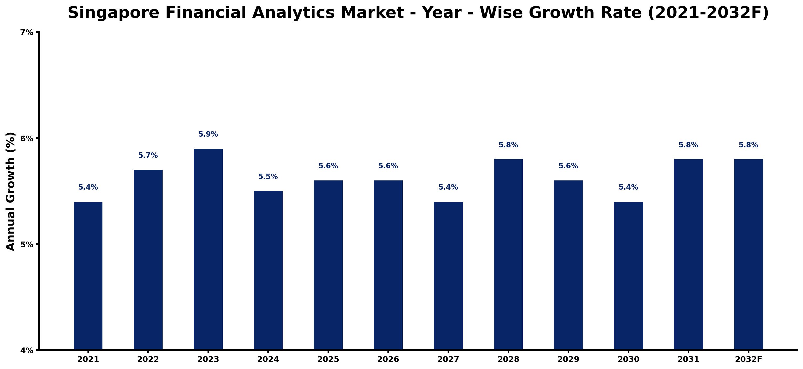 Singapore Financial Analytics Market Year-wise Growth Rate and Key Drivers
