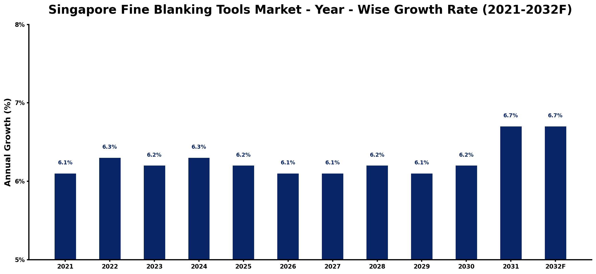 Singapore Fine Blanking Tools Market Year-wise Growth Rate and Key Drivers