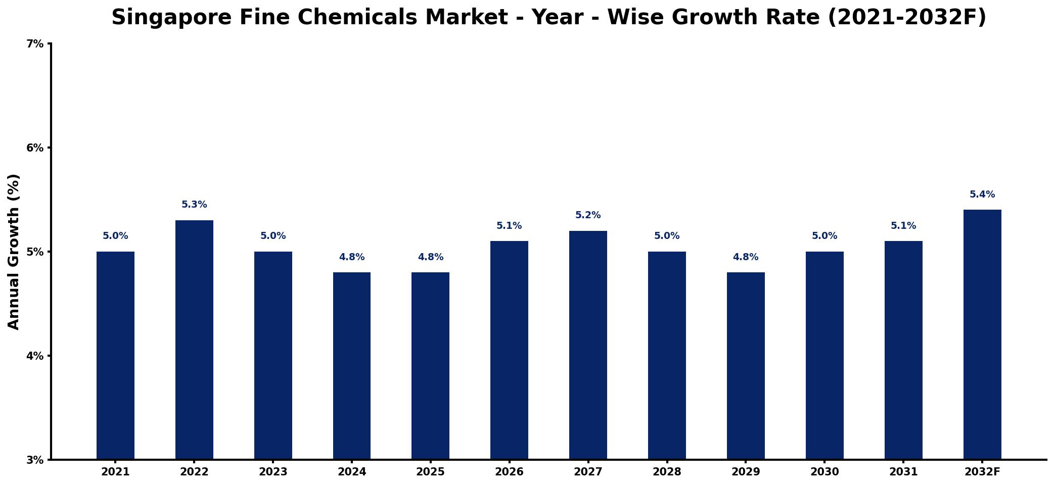 Singapore Fine Chemicals Market Year-wise Growth Rate and Key Drivers