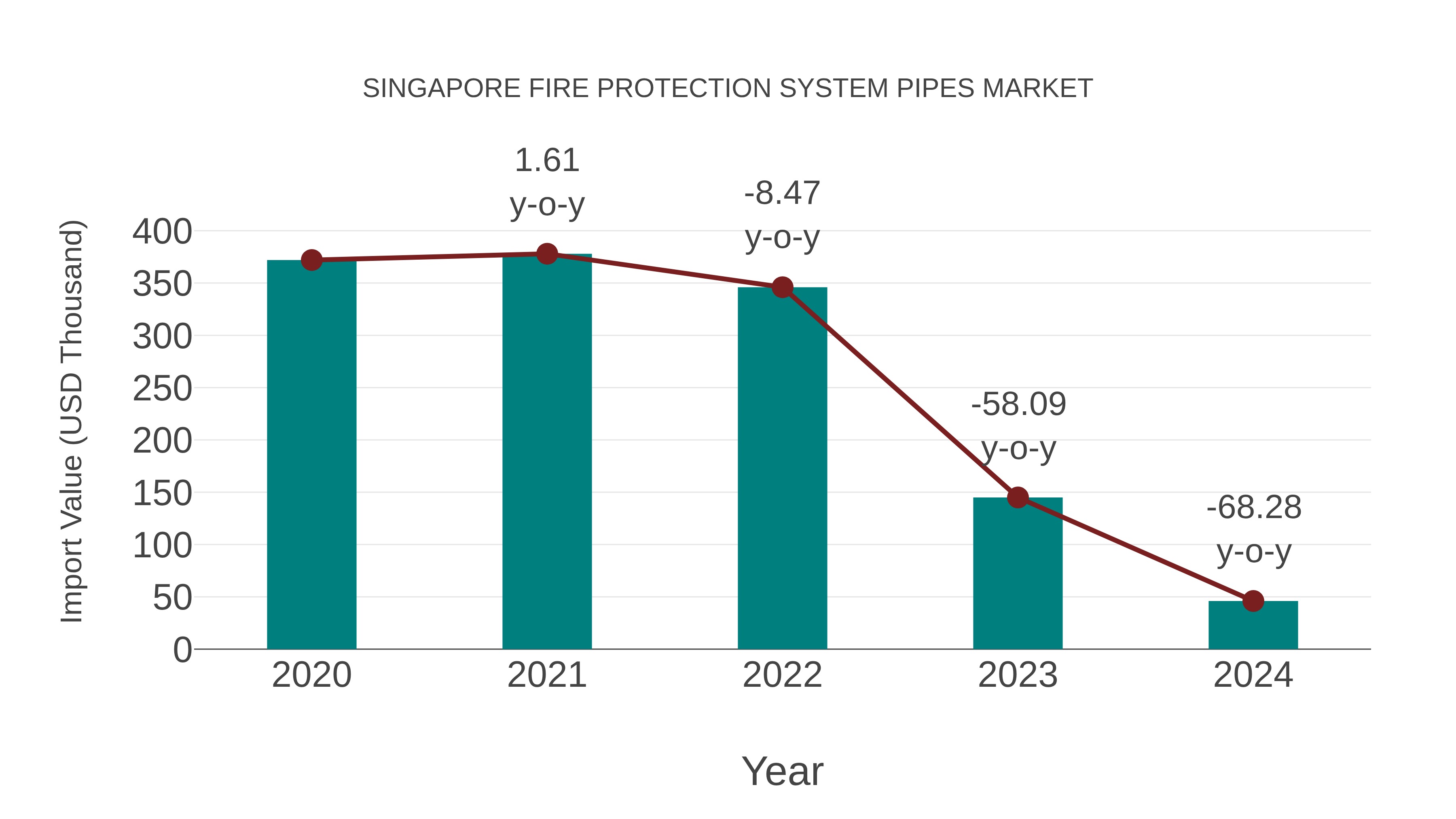 Singapore Fire Protection System Pipes Market: Import Trend Analysis