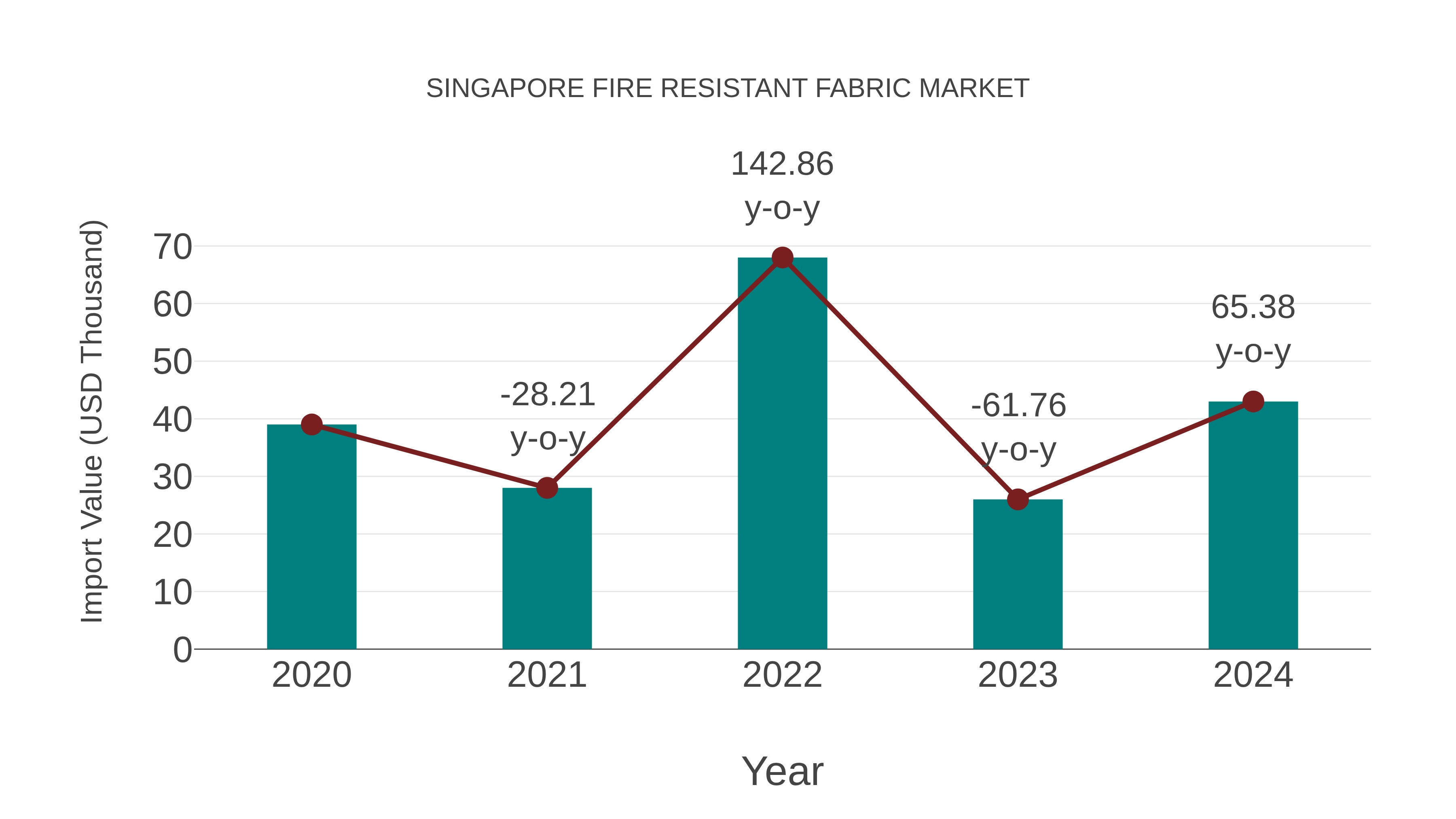 Singapore Fire Resistant Fabric Market: Import Trend Analysis