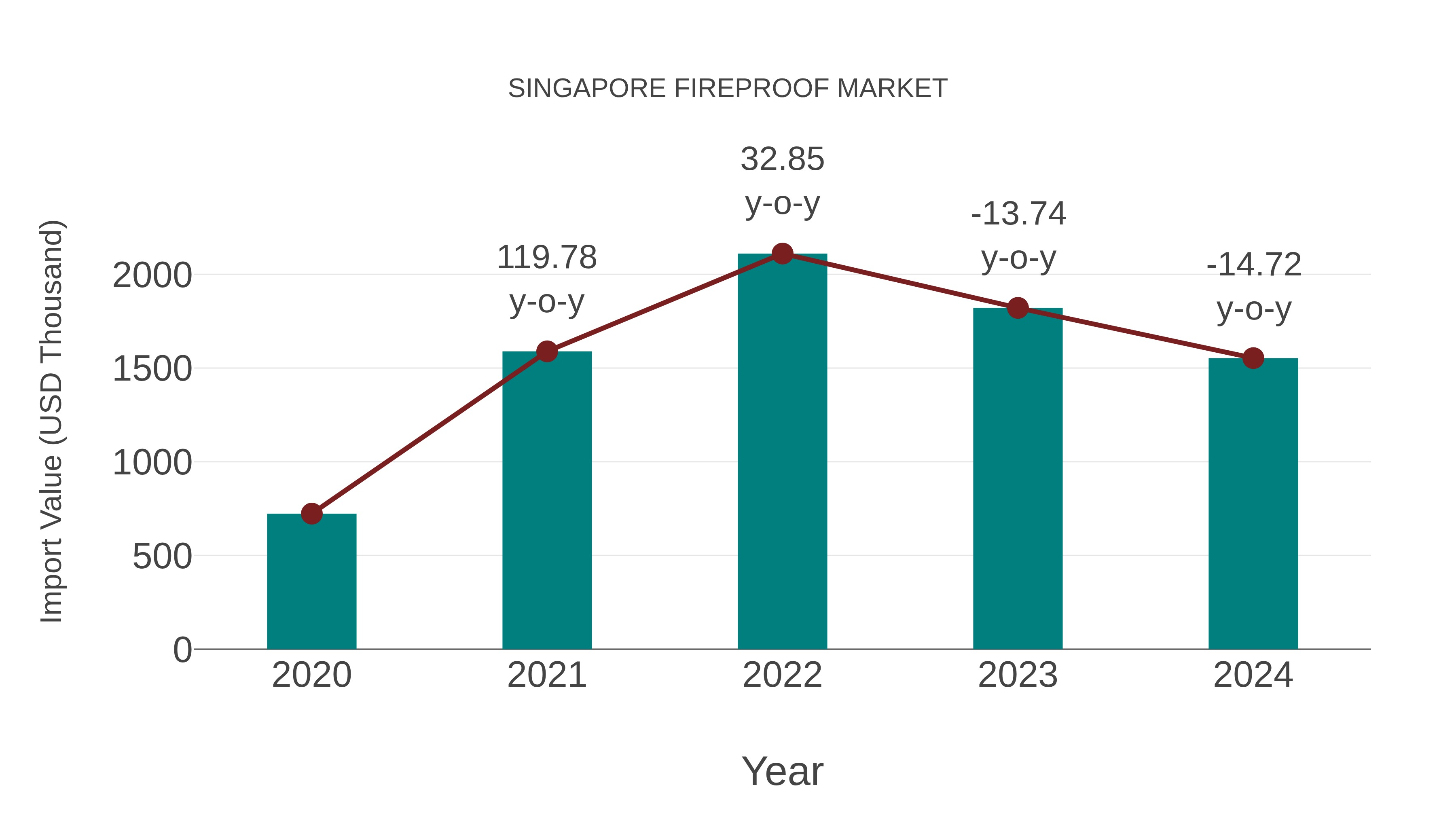  Singapore Fireproof Market: Import Trend Analysis