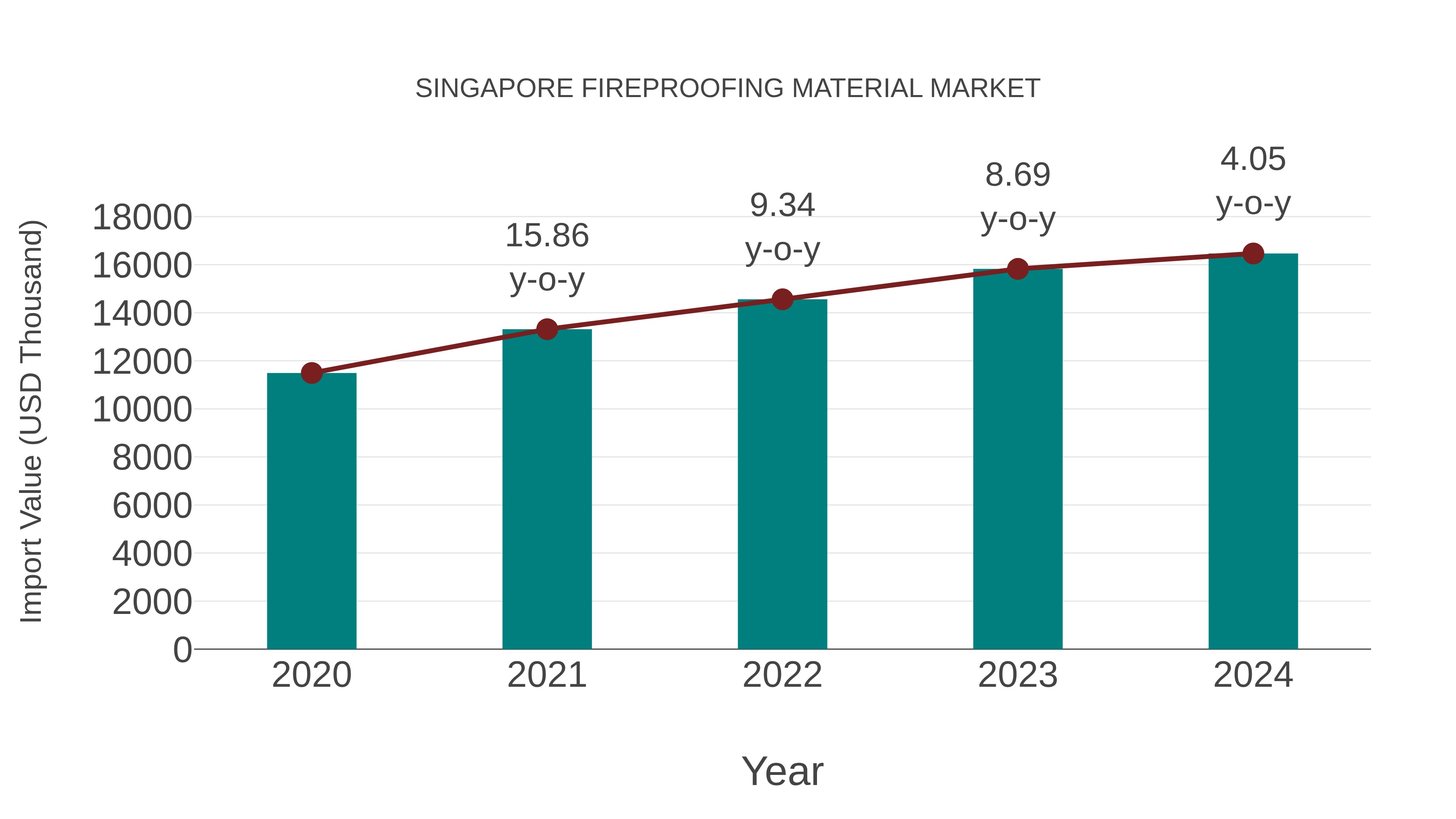  Singapore Fireproofing Material Market: Import Trend Analysis