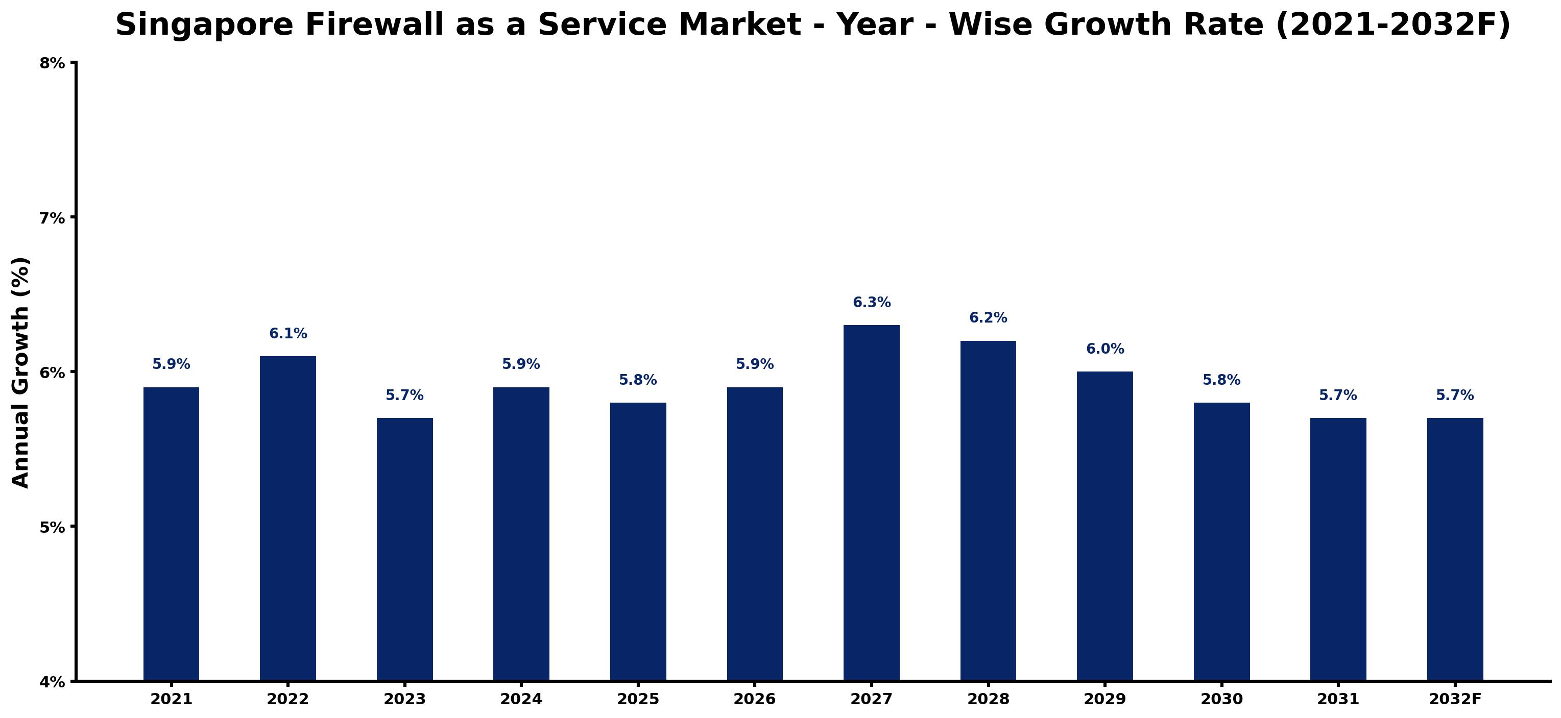 Singapore Firewall as a Service Market Year-wise Growth Rate and Key Drivers