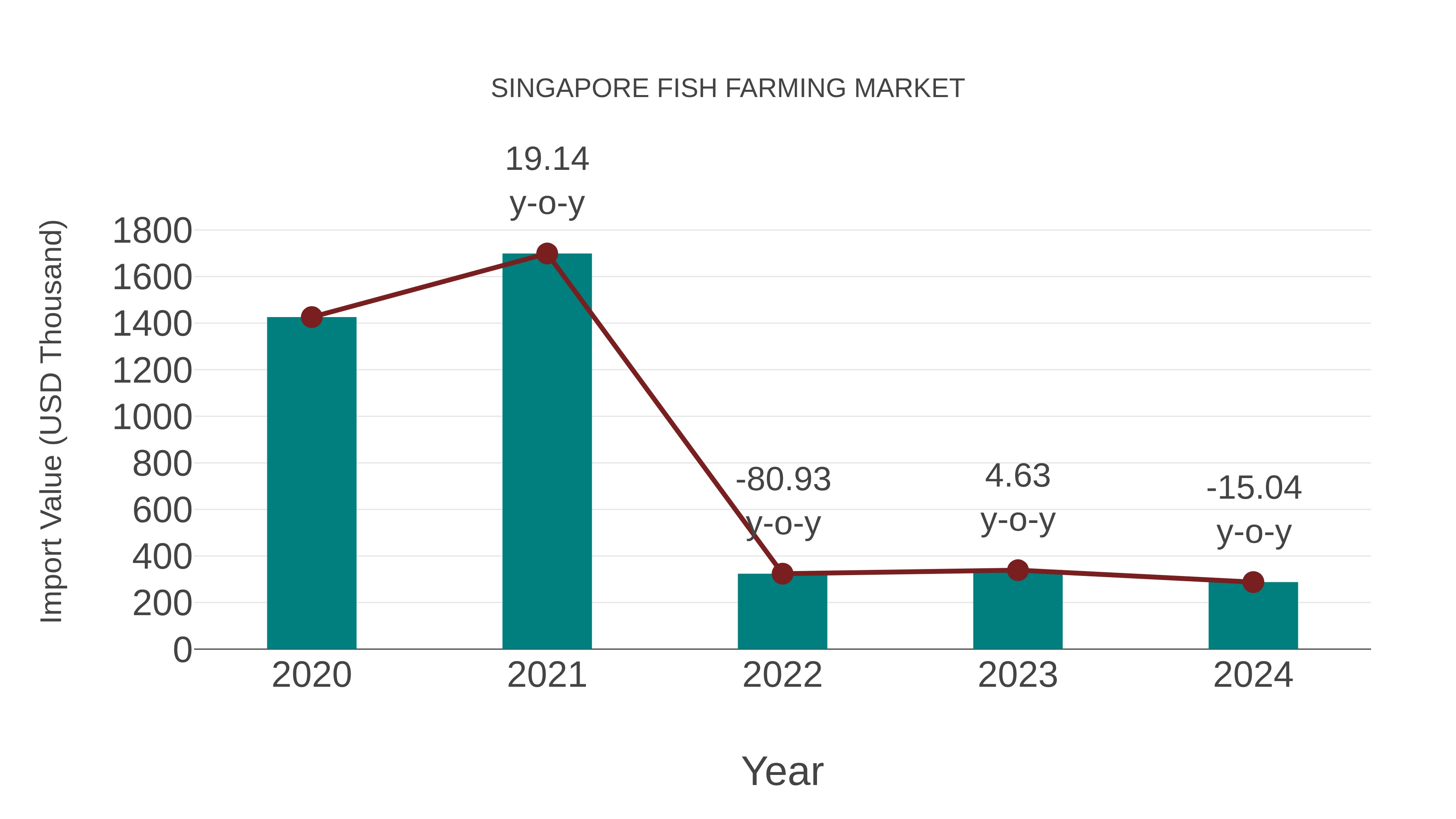 Singapore Fish Farming Market: Import Trend Analysis