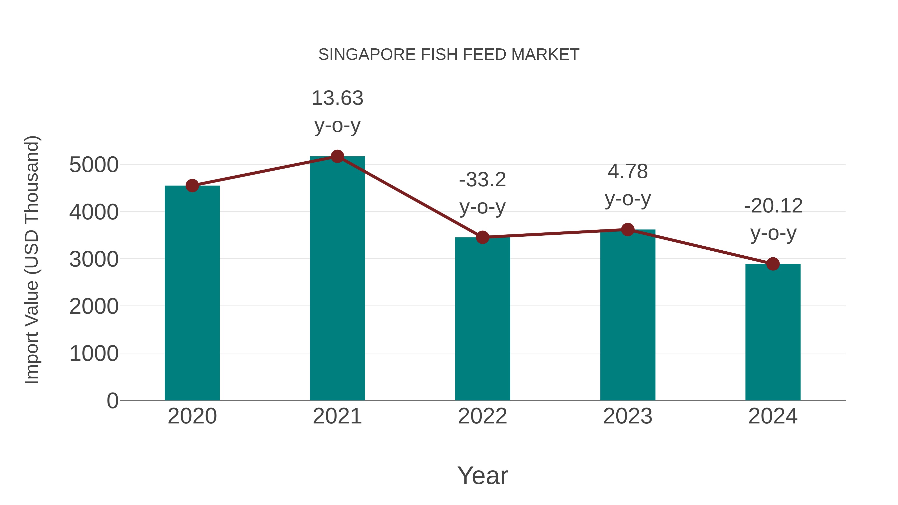  Singapore Fish Feed Market: Import Trend Analysis