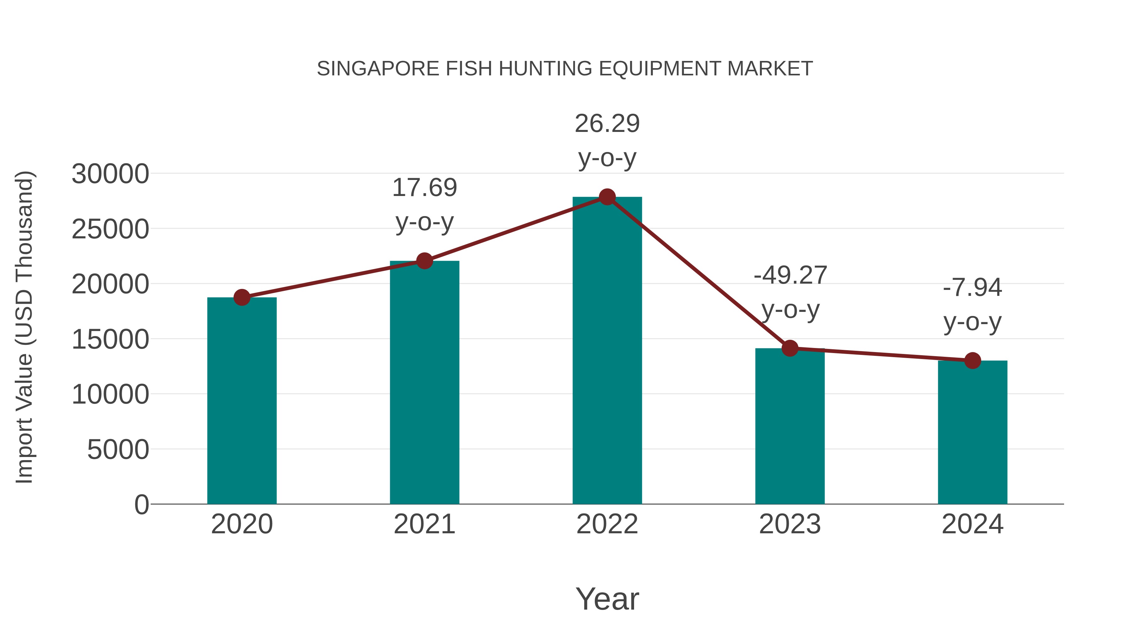 Singapore Fish Hunting Equipment Market: Import Trend Analysis