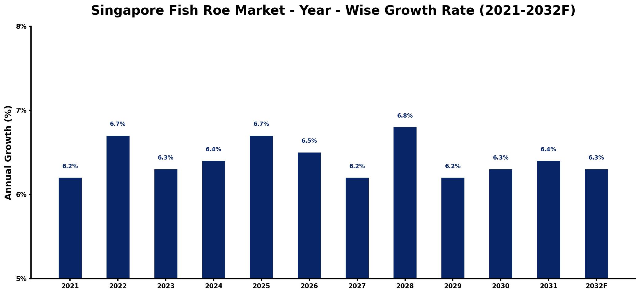 Singapore Fish Roe Market Year-wise Growth Rate and Key Drivers