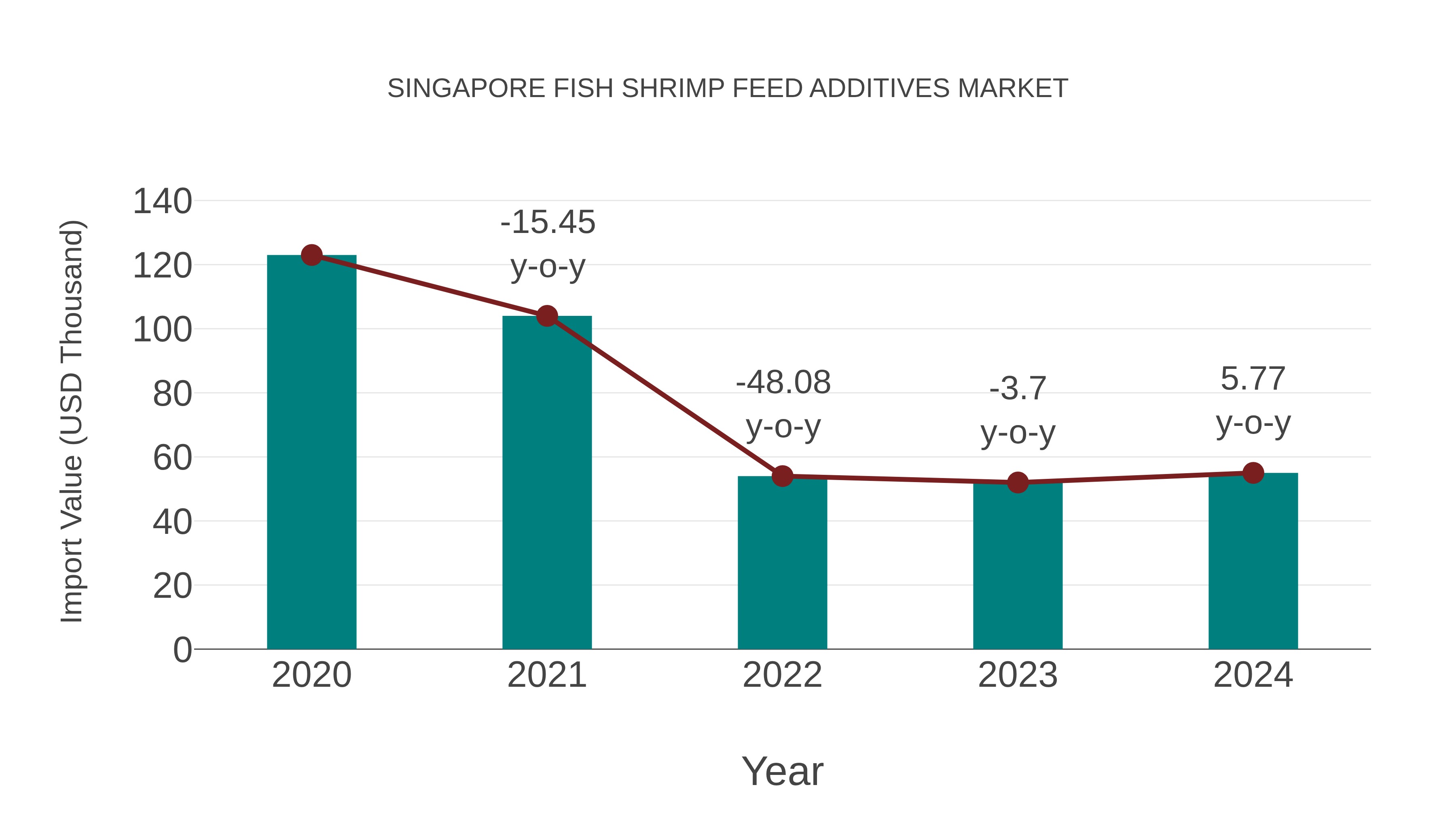  Singapore Fish Shrimp Feed Additives Market: Import Trend Analysis