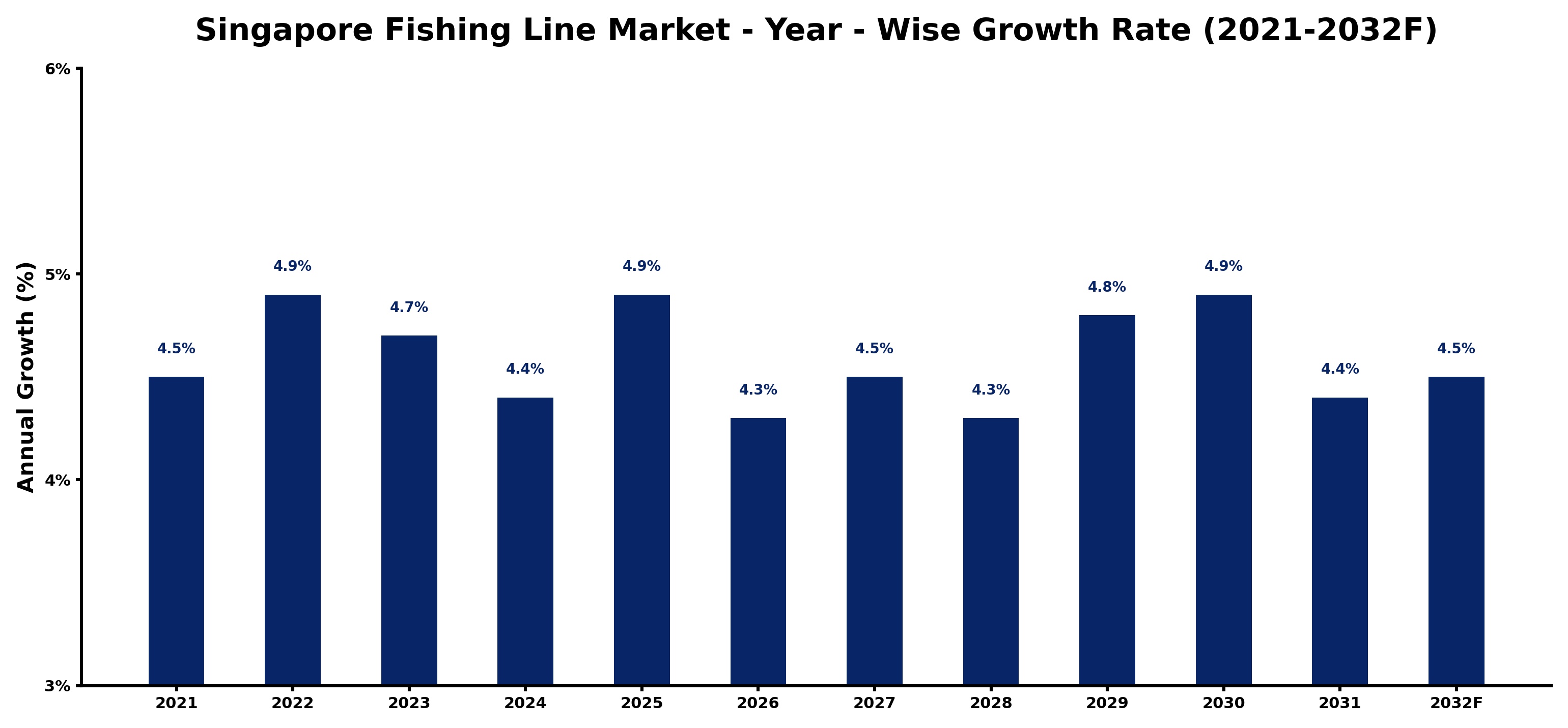 Singapore Fishing Line Market Year-wise Growth Rate and Key Drivers