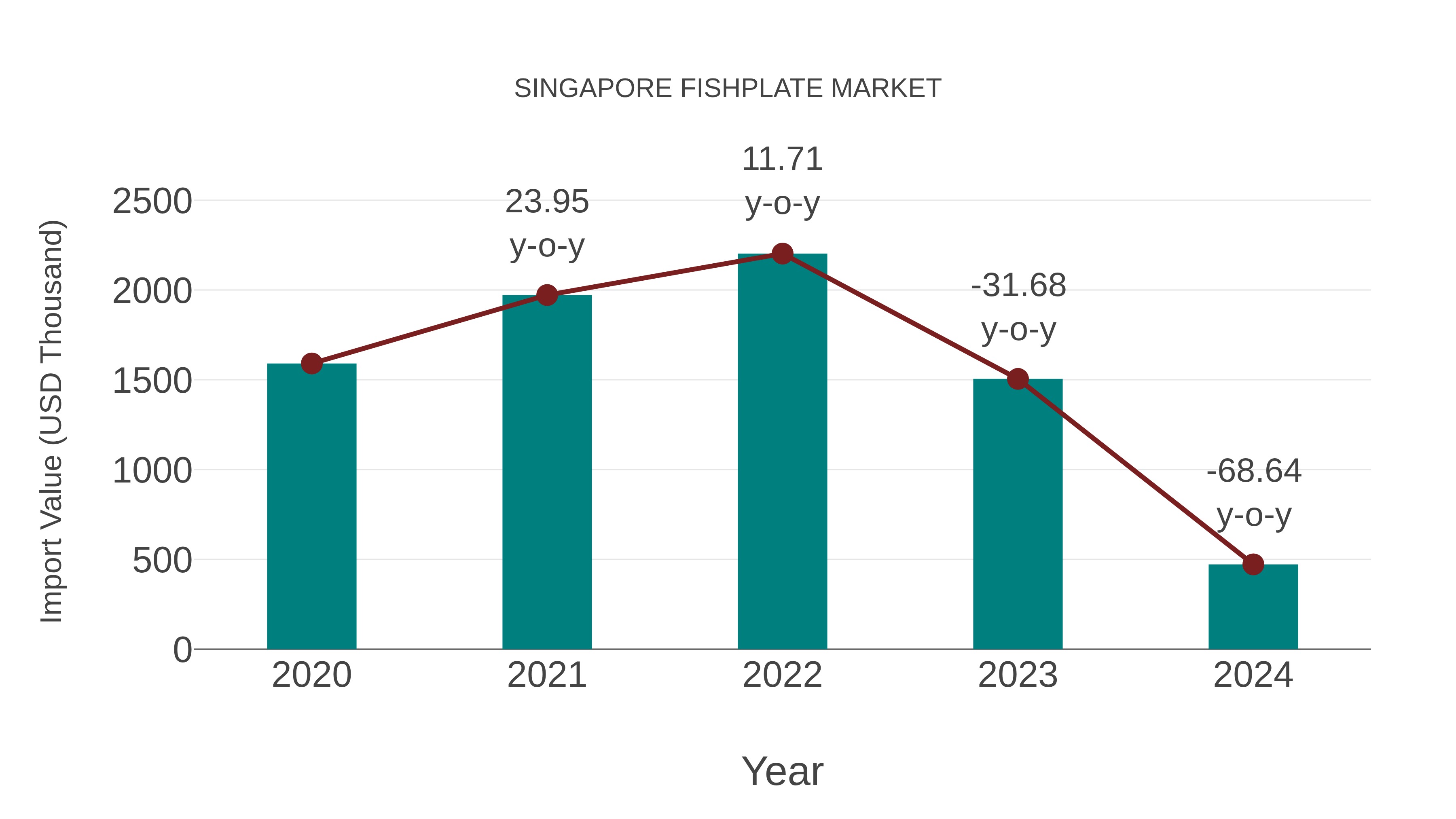  Singapore Fishplate Market: Import Trend Analysis