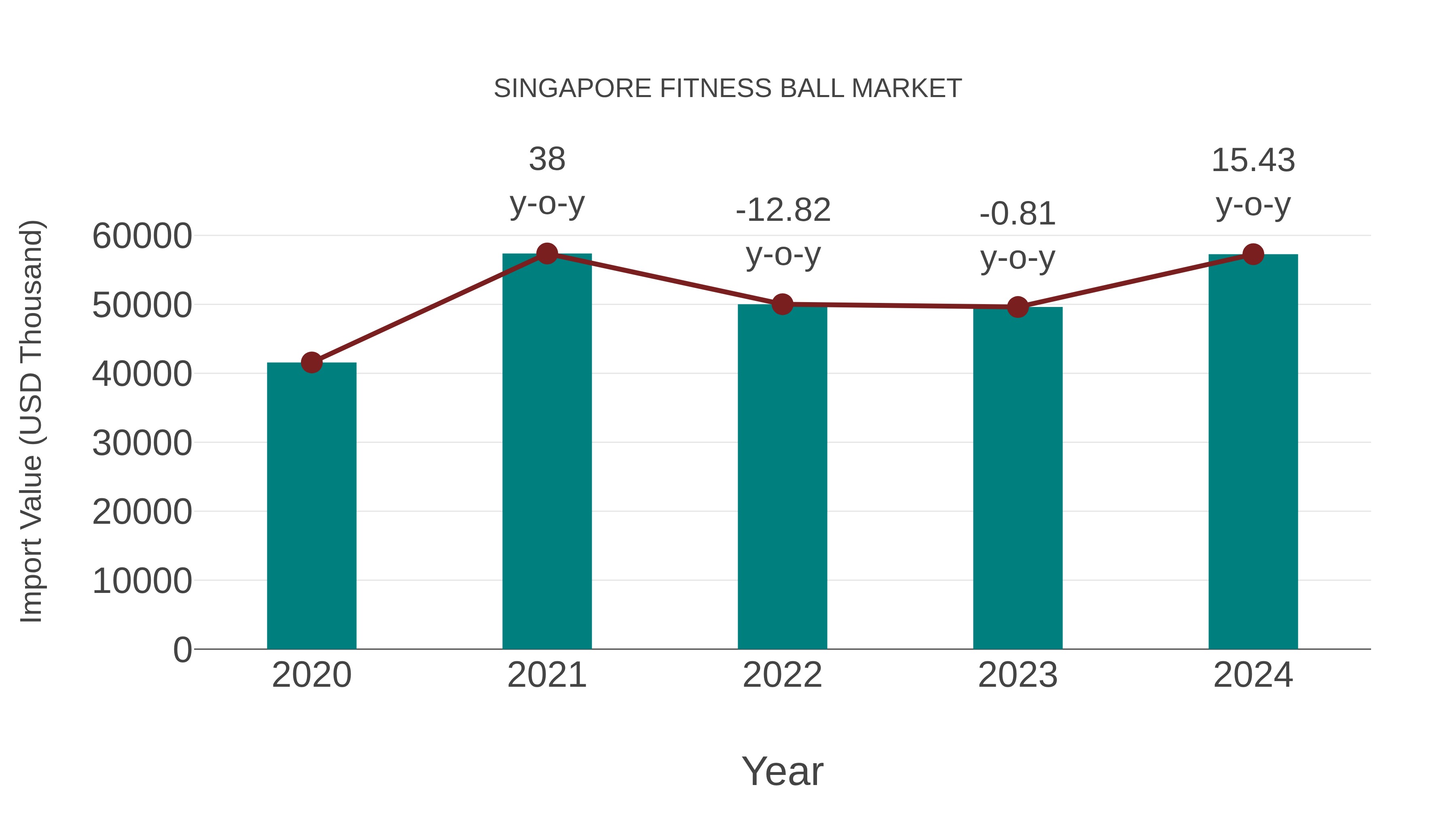Singapore Fitness Ball Market: Import Trend Analysis