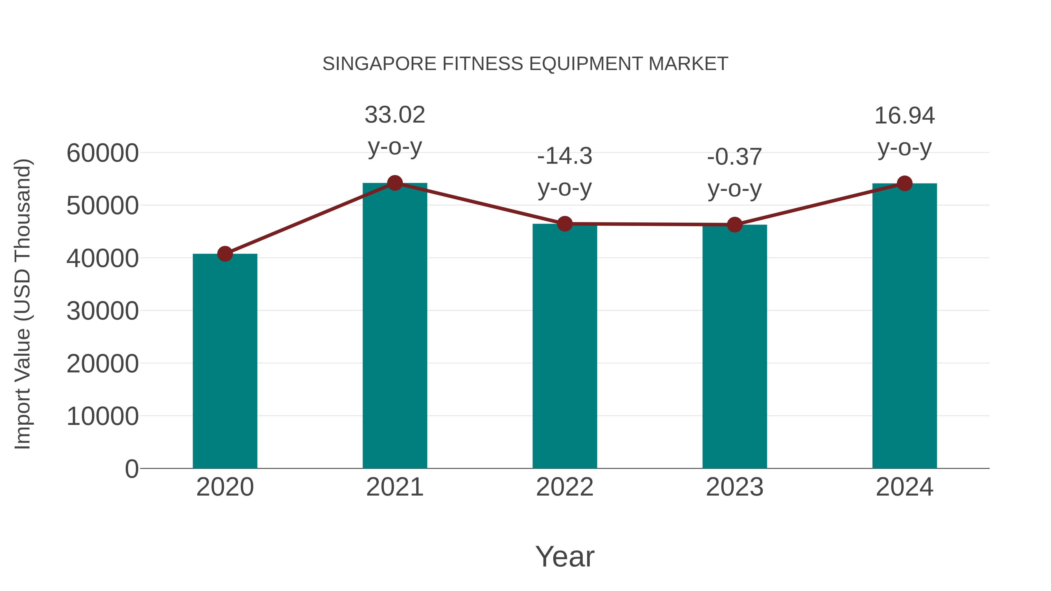 Singapore Fitness Equipment Market: Import Trend Analysis