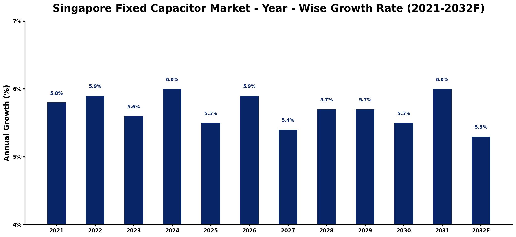 Singapore Fixed Capacitor Market Year-wise Growth Rate and Key Drivers