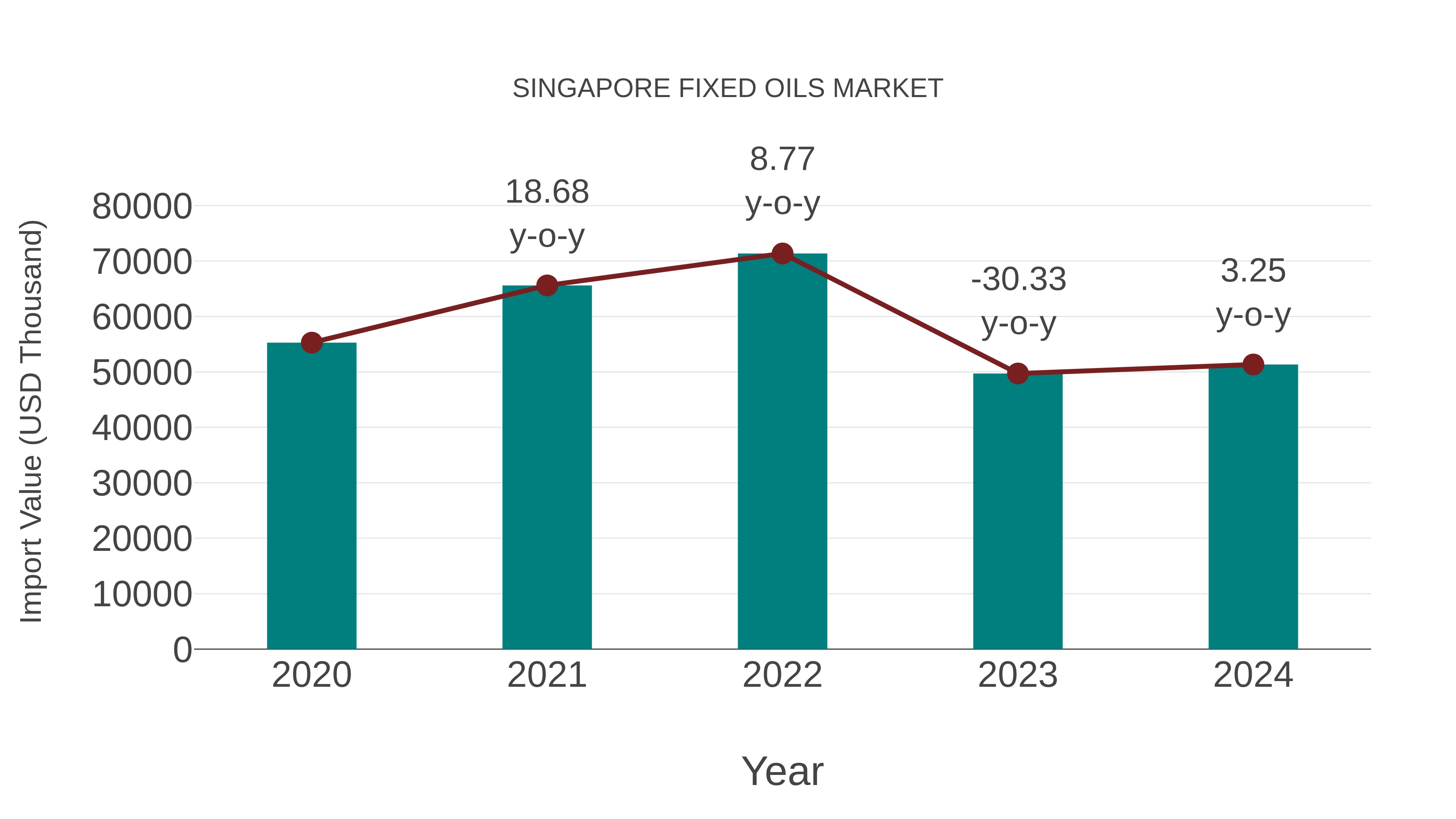  Singapore Fixed Oils Market: Import Trend Analysis