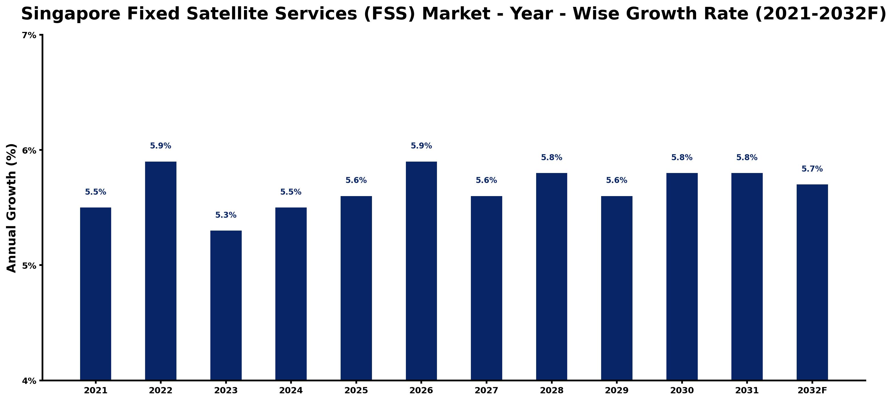 Singapore Fixed Satellite Services (FSS) Market Year-wise Growth Rate and Key Drivers