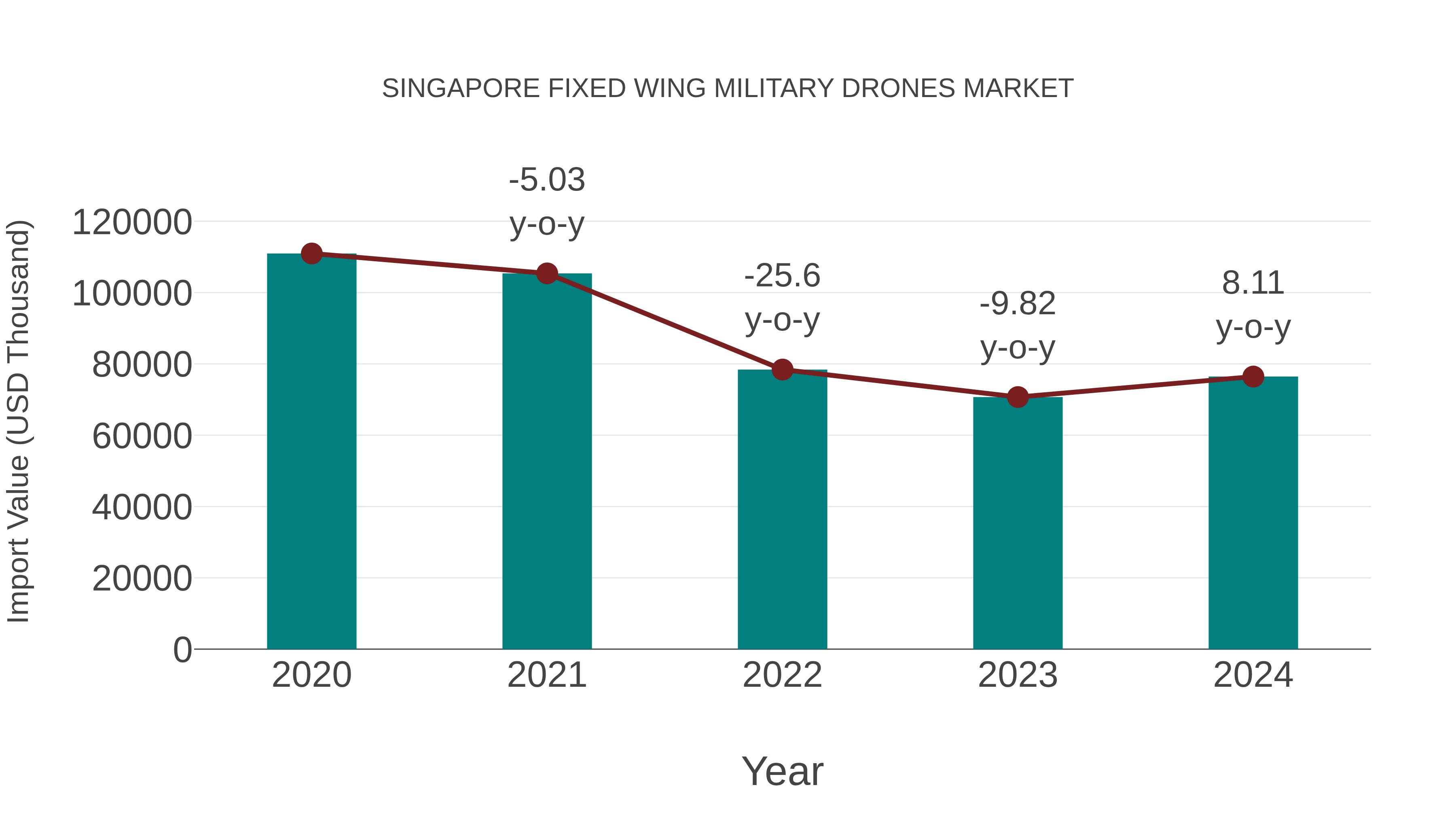  Singapore Fixed Wing Military Drones Market: Import Trend Analysis