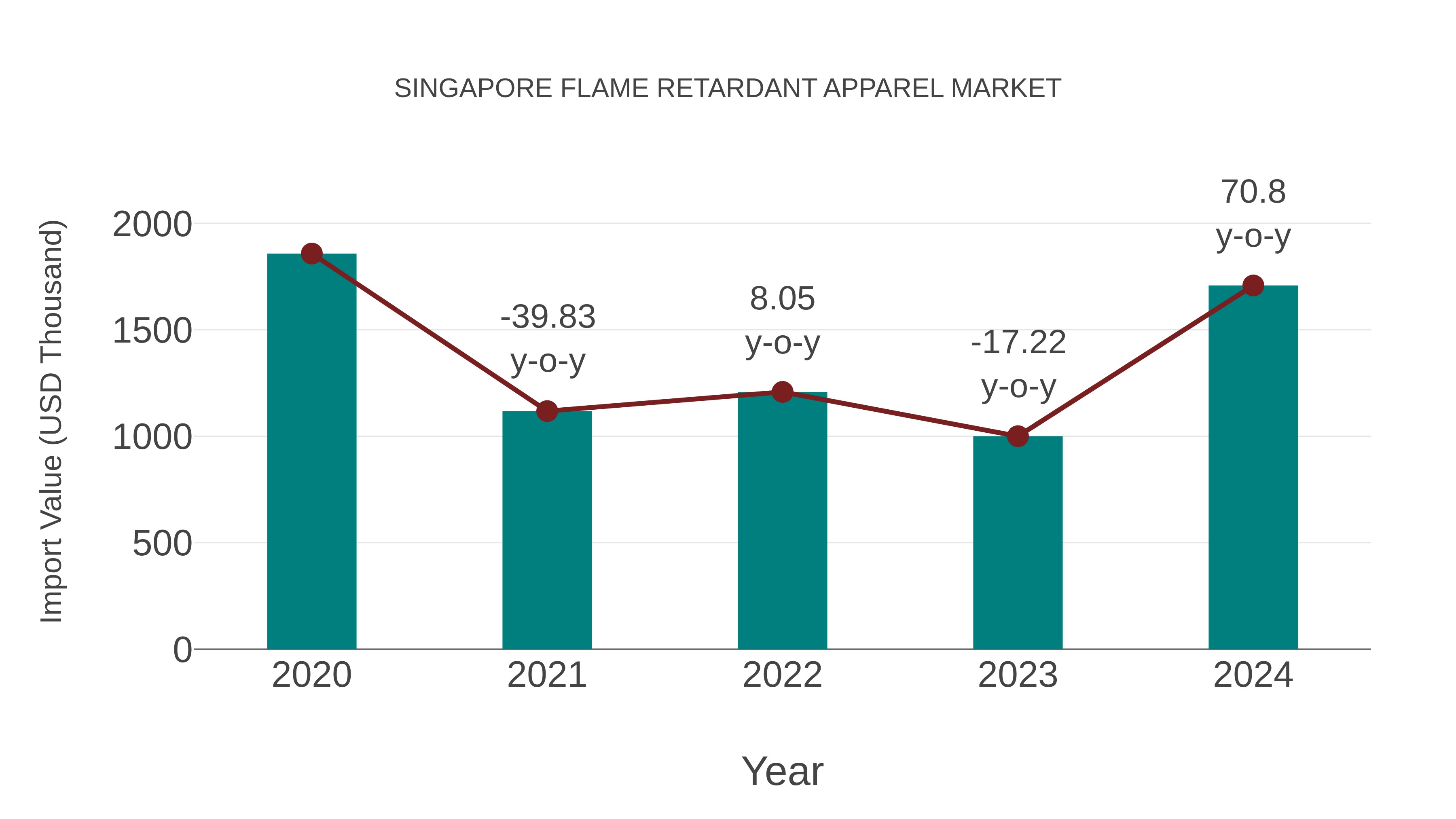  Singapore Flame Retardant Apparel Market: Import Trend Analysis
