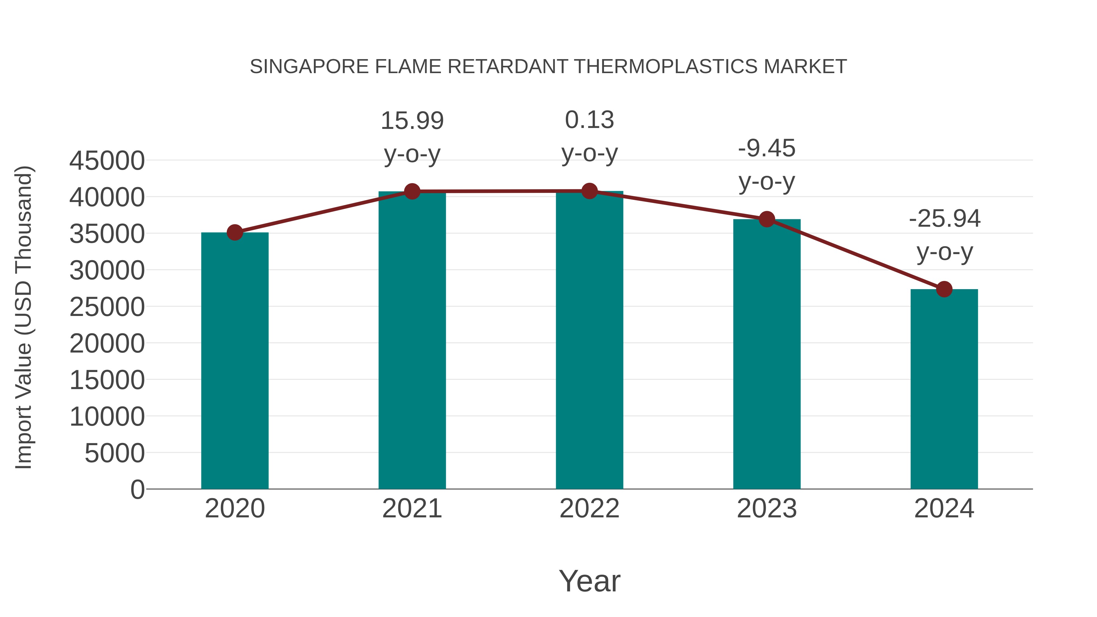  Singapore Flame Retardant Thermoplastics Market: Import Trend Analysis