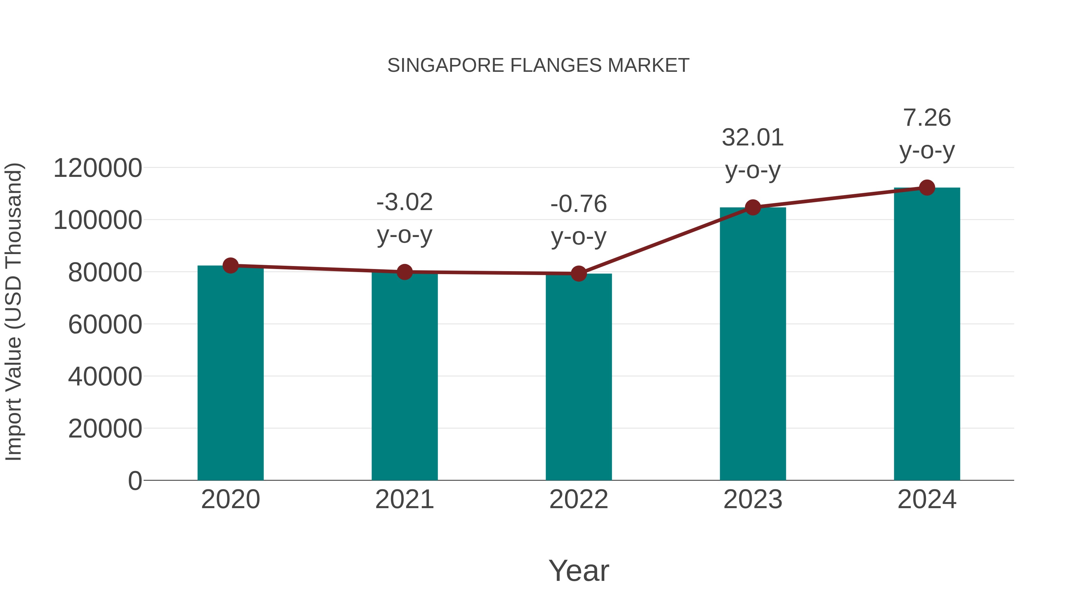 Singapore Flanges Market: Import Trend Analysis