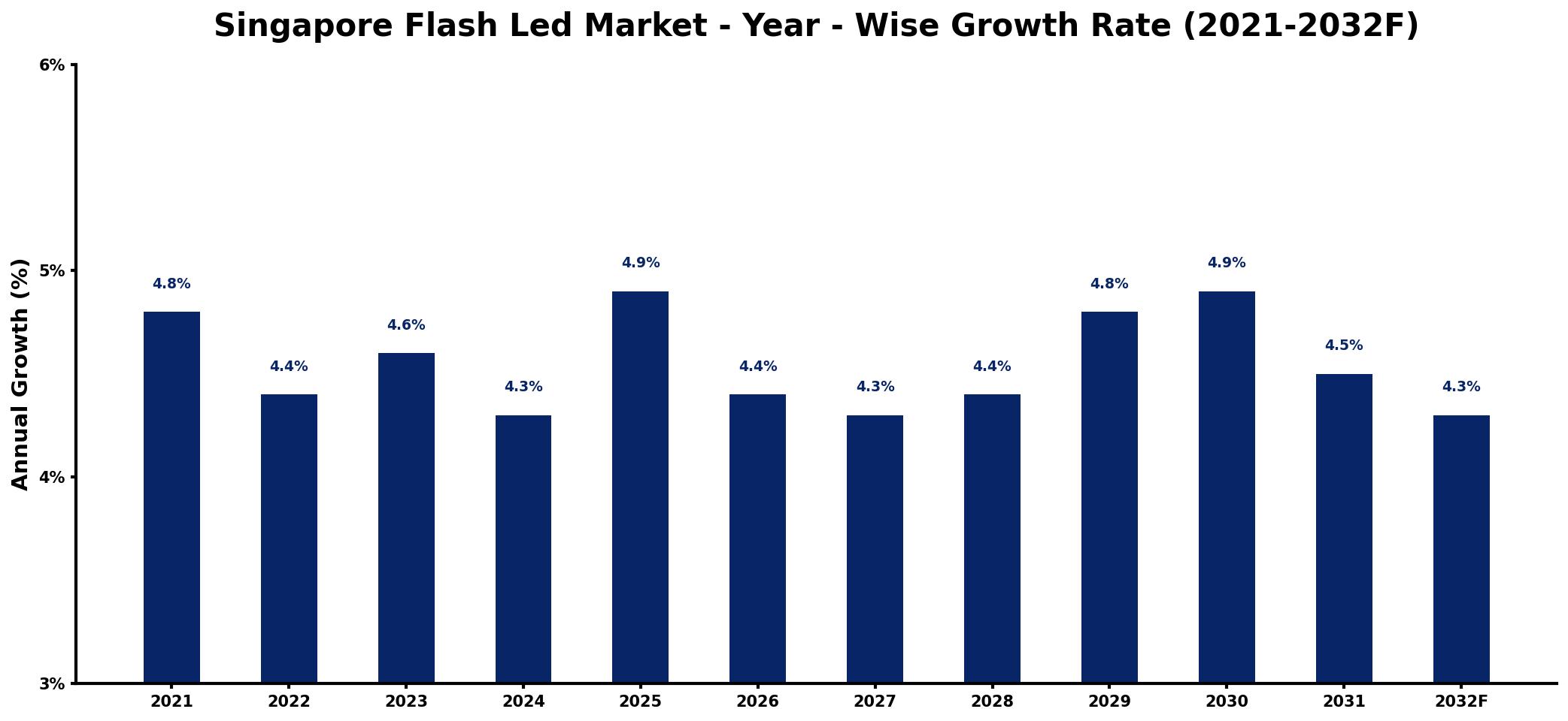Singapore Flash Led Market Year-wise Growth Rate and Key Drivers