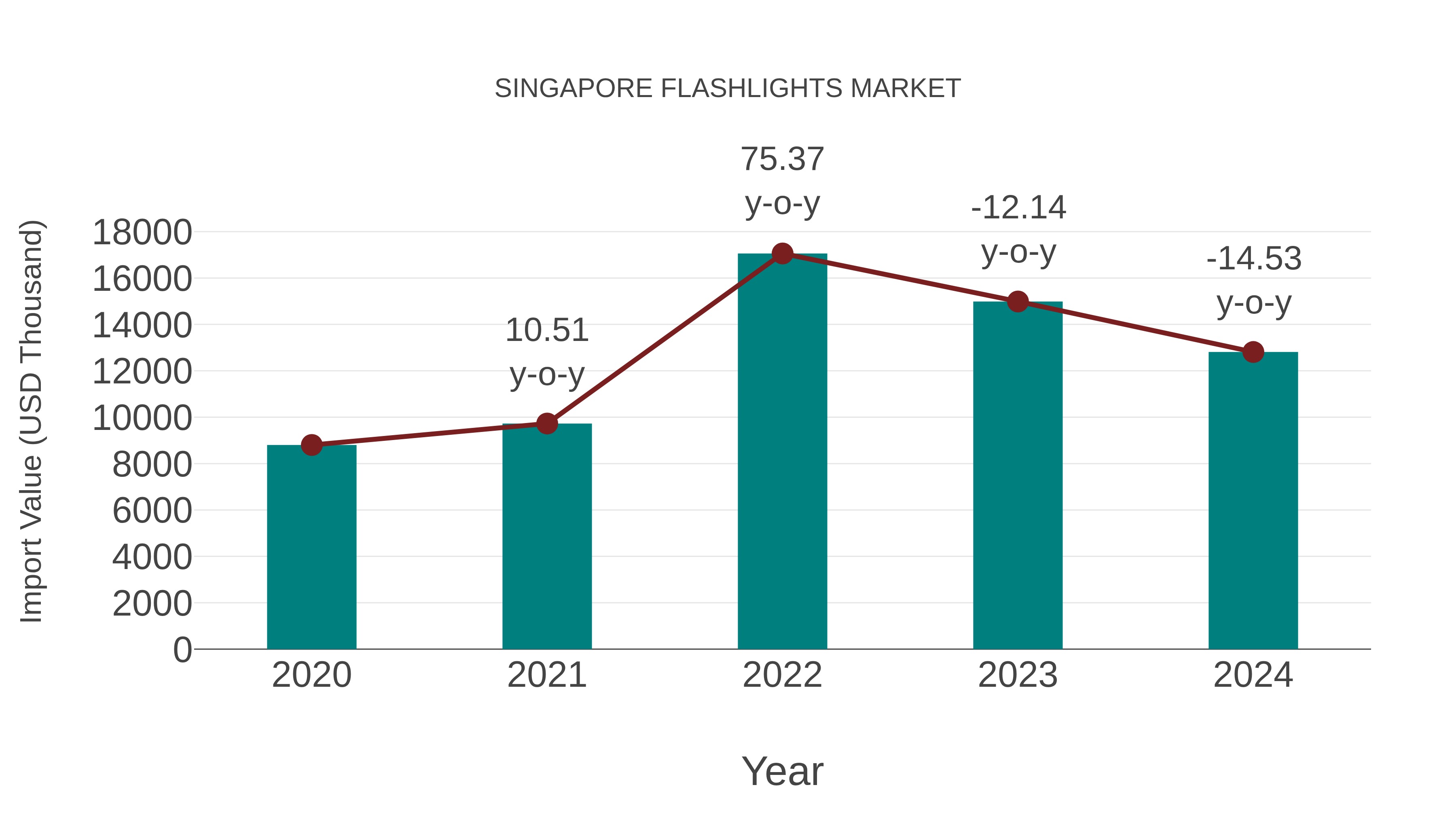  Singapore Flashlights Market: Import Trend Analysis