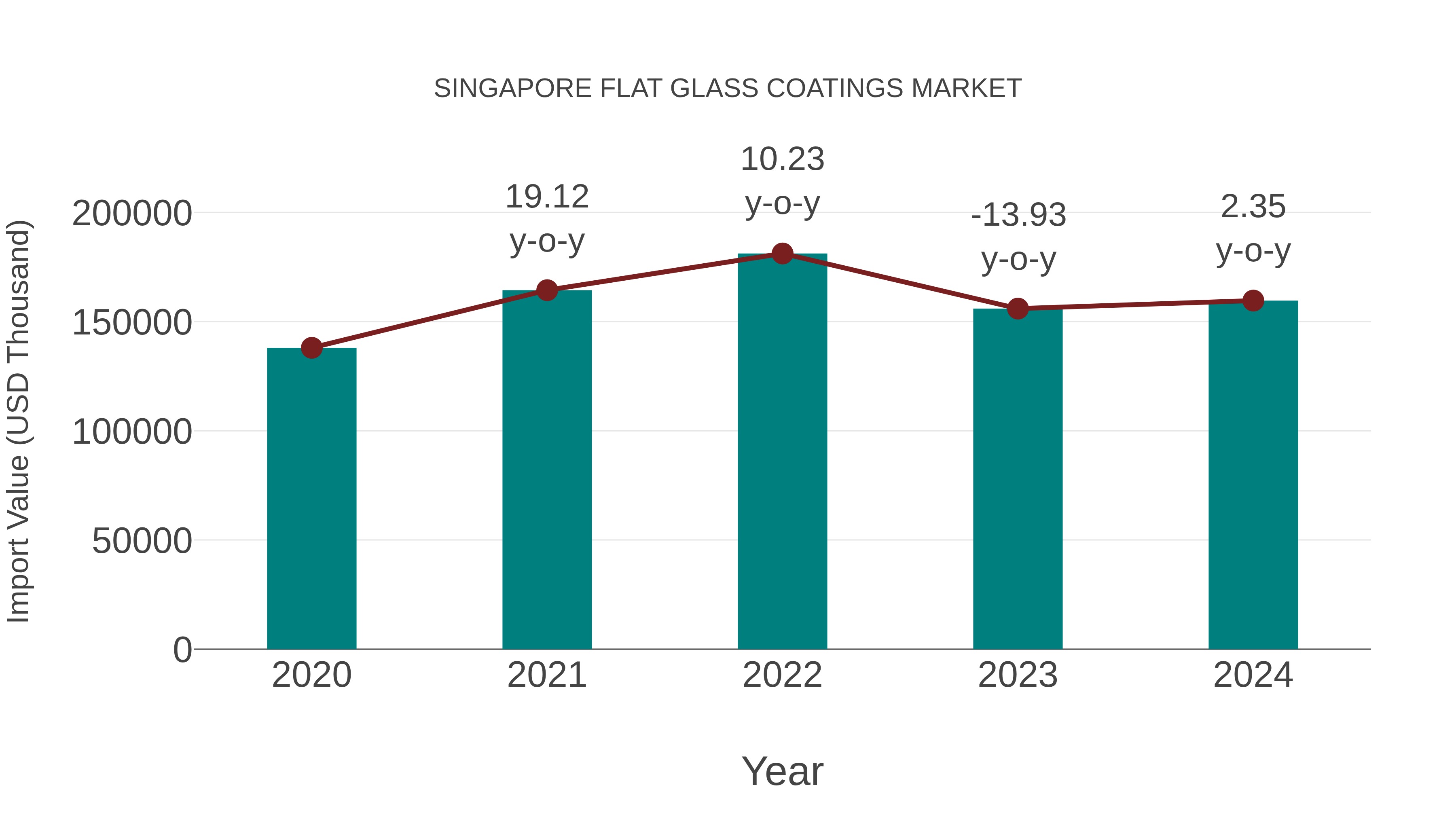  Singapore Flat Glass Coatings Market: Import Trend Analysis