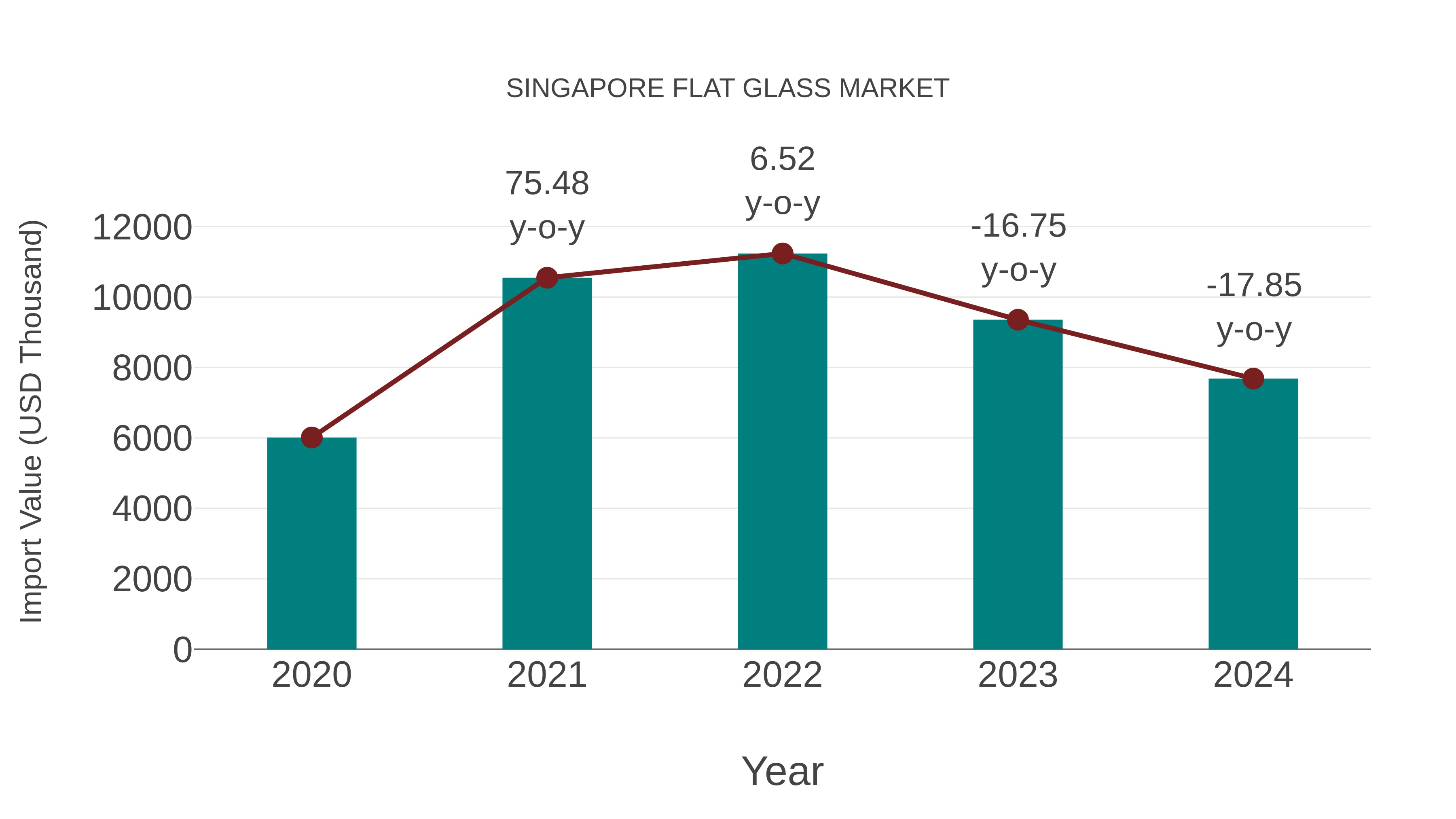  Singapore Flat Glass Market: Import Trend Analysis