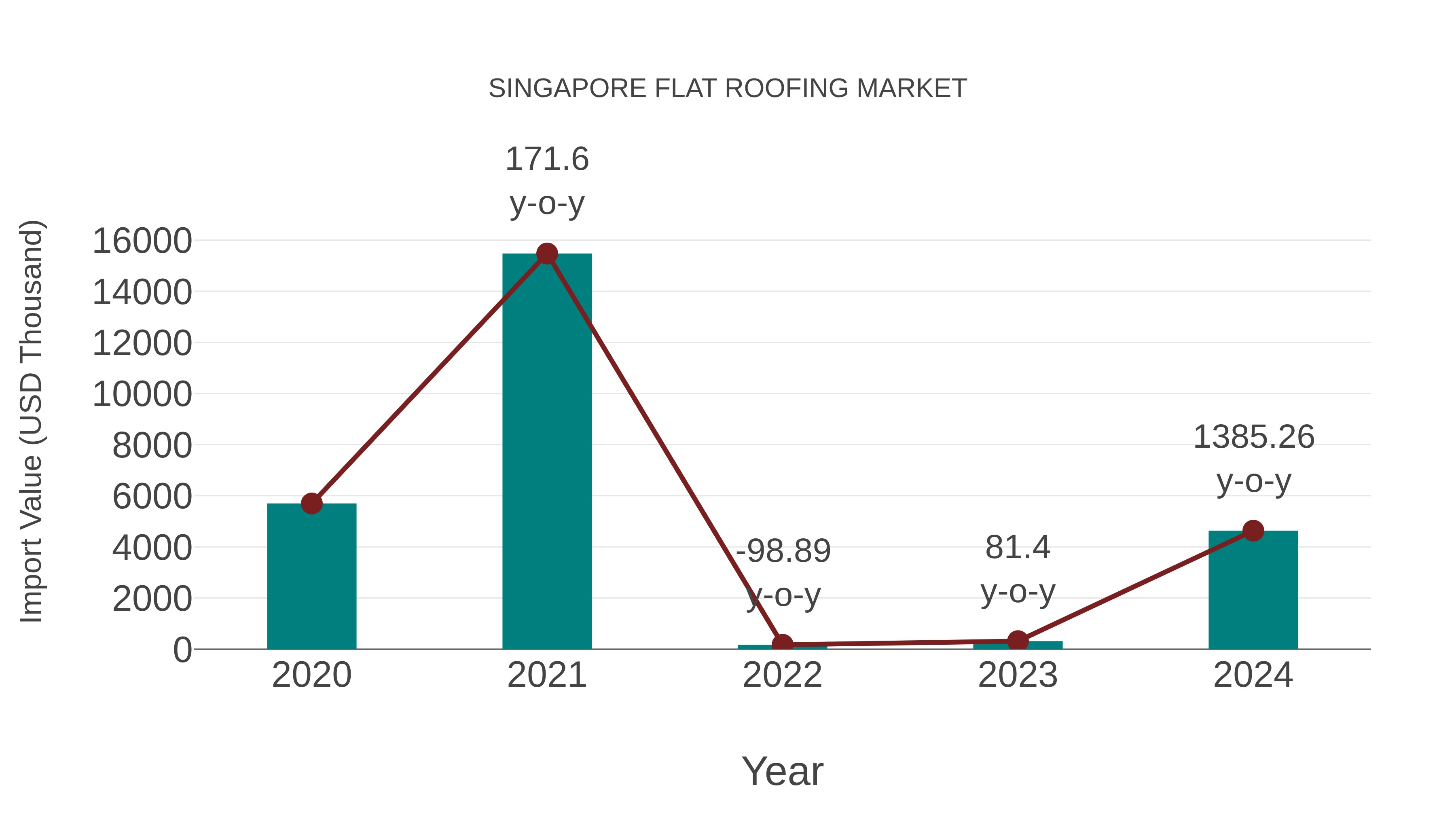  Singapore Flat Roofing Market: Import Trend Analysis