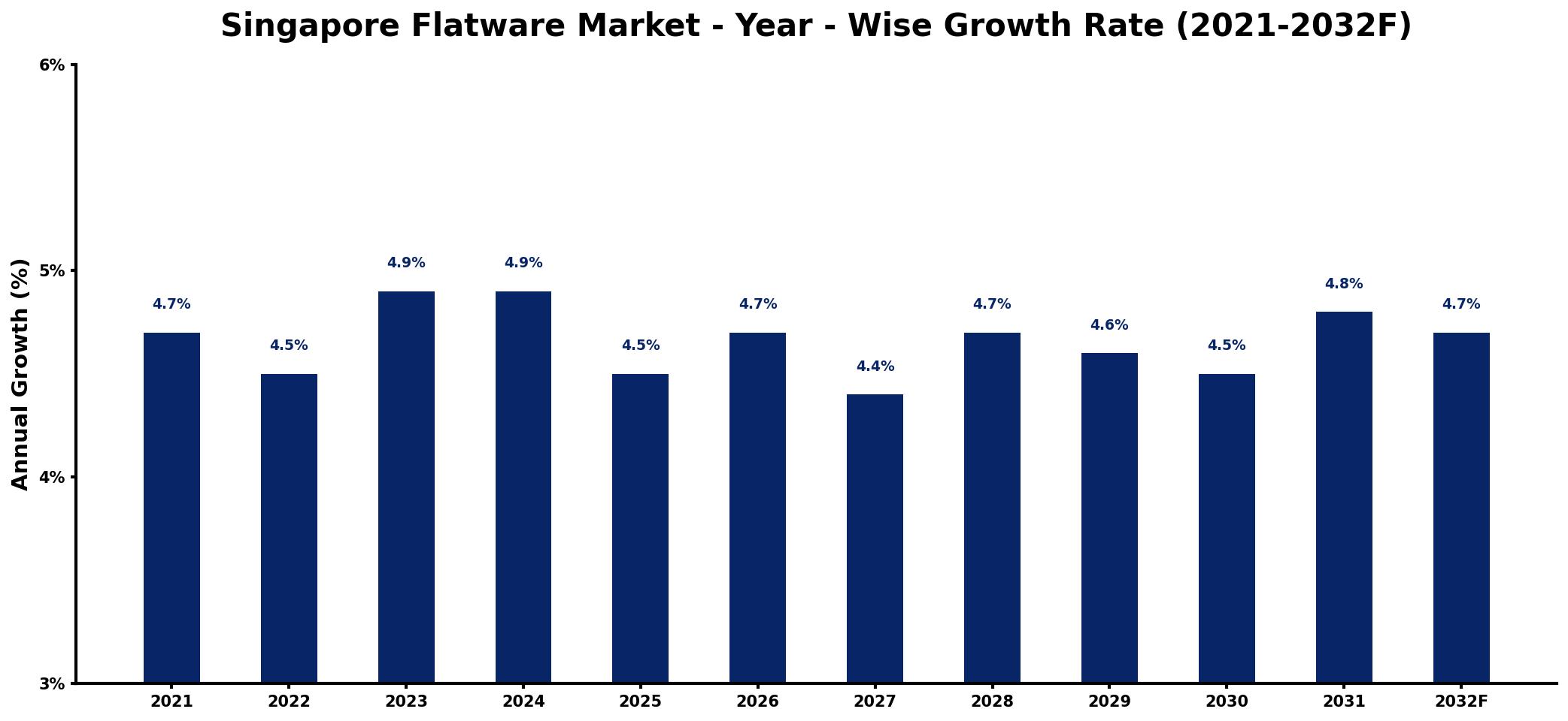 Singapore Flatware Market Year-wise Growth Rate and Key Drivers