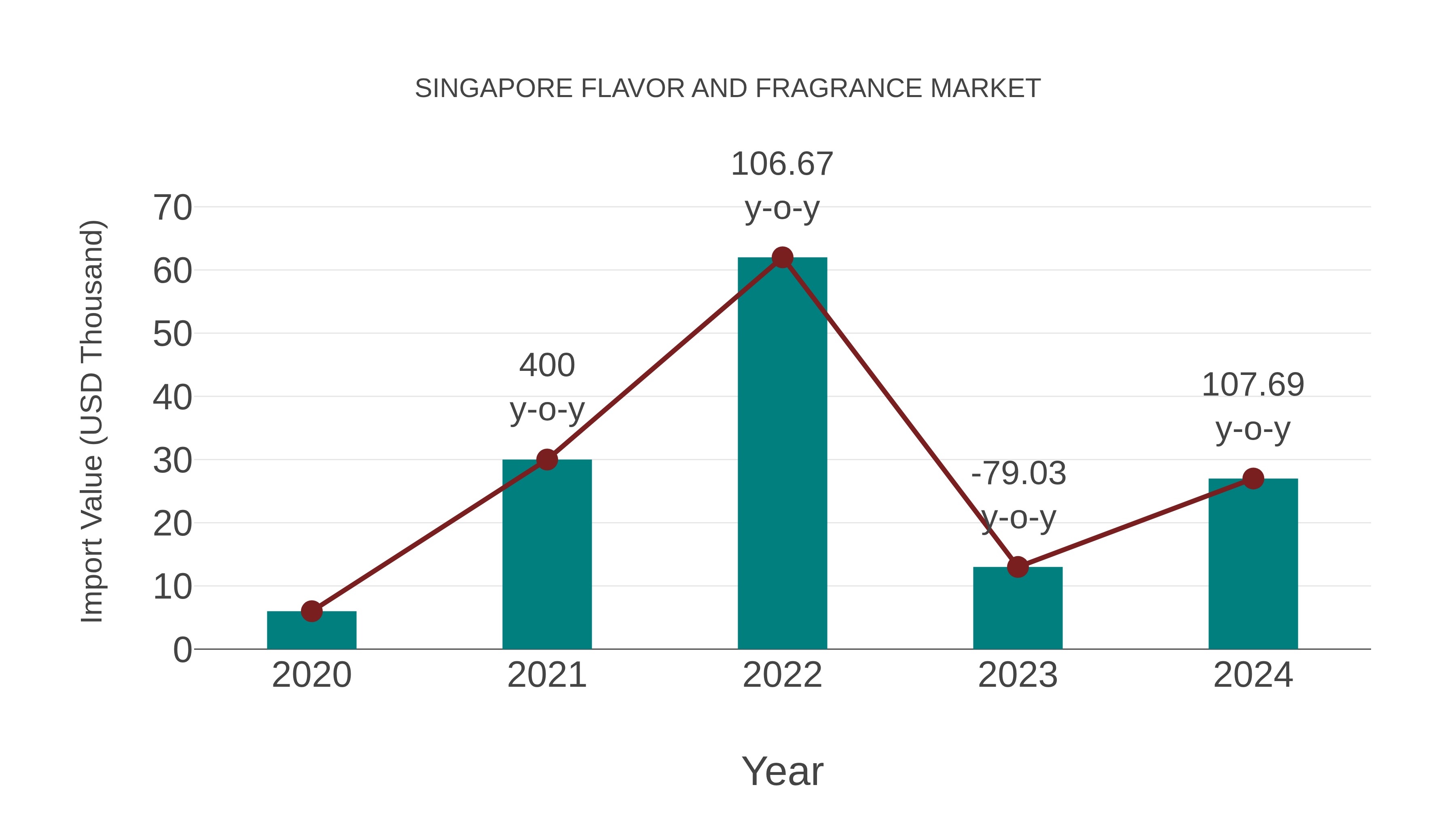  Singapore Flavor and Fragrance Market: Import Trend Analysis