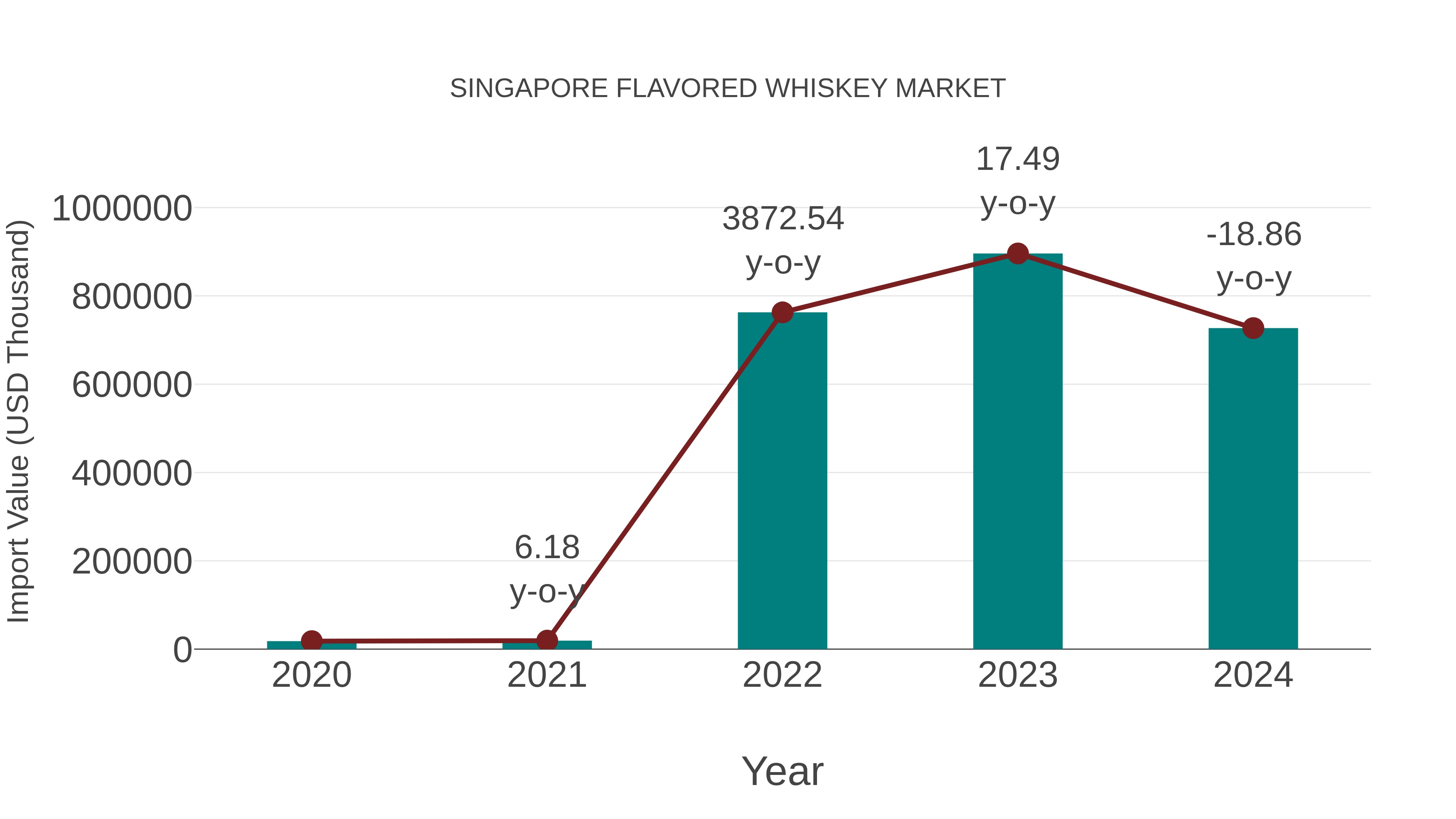 Singapore Flavored Whiskey Market: Import Trend Analysis