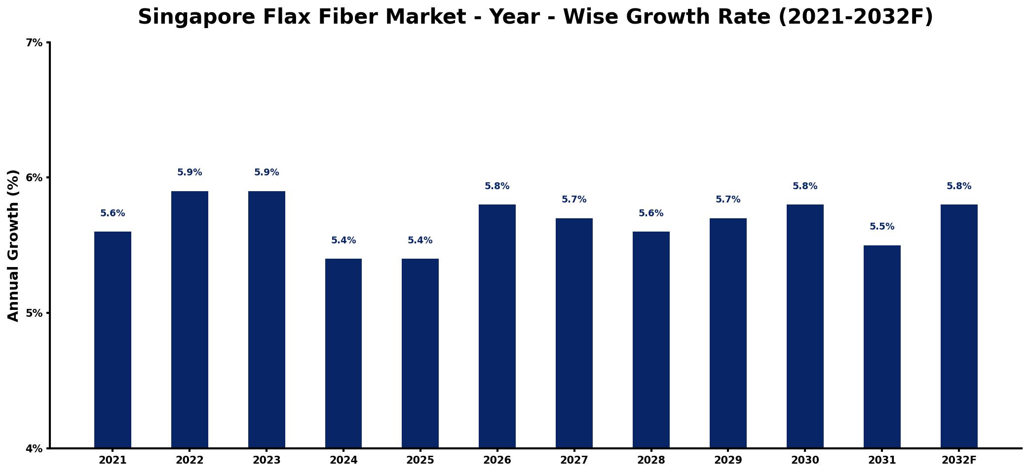 Singapore Flax Fiber Market Year-wise Growth Rate and Key Drivers