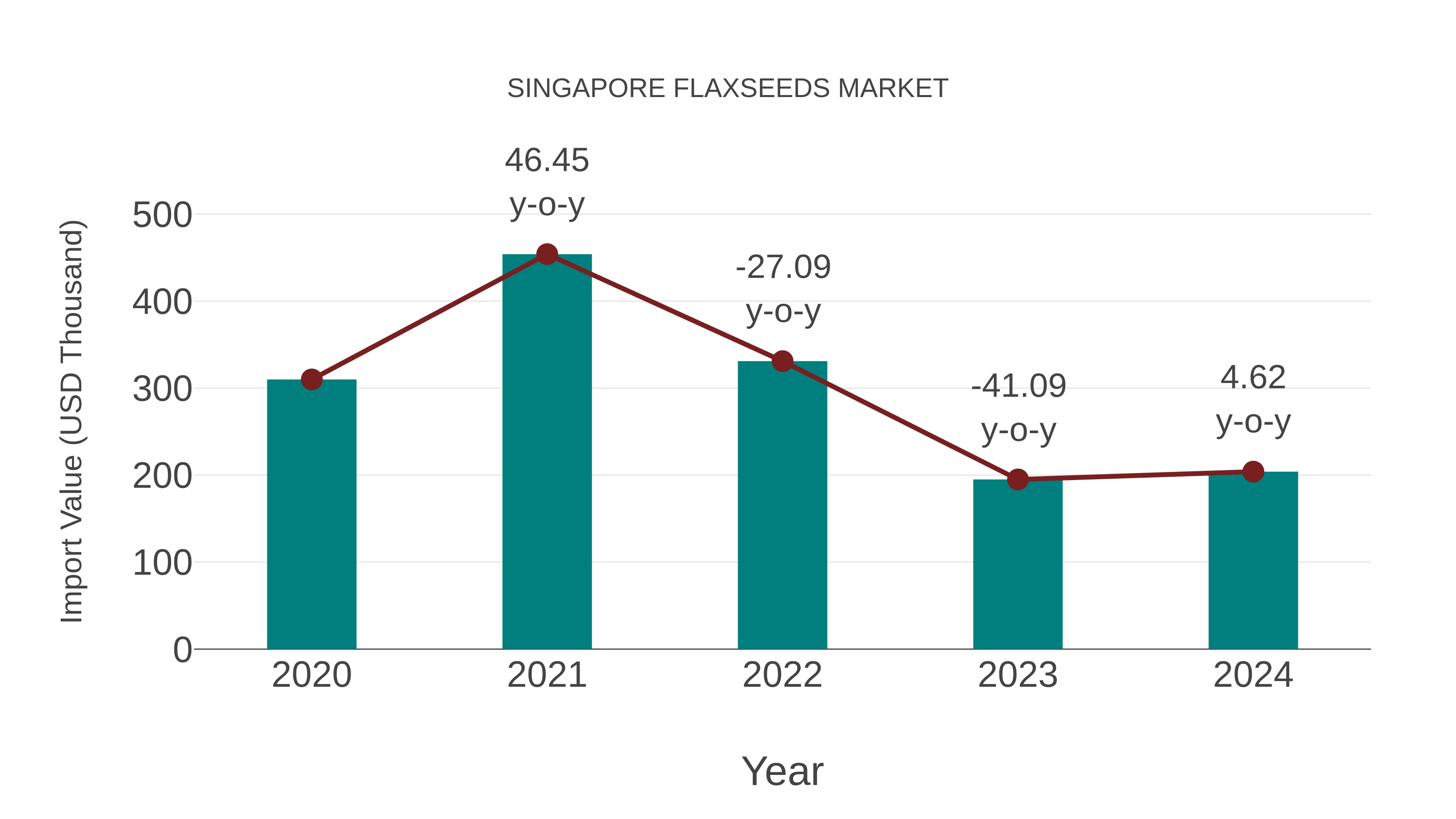  Singapore Flaxseeds Market: Import Trend Analysis