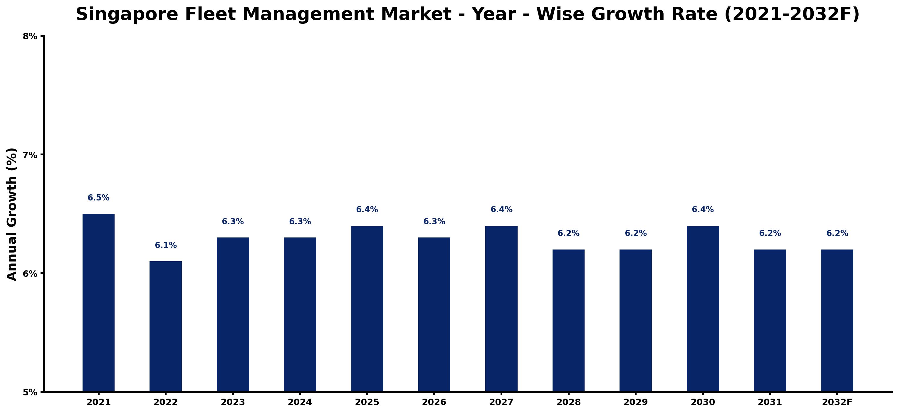 Singapore Fleet Management Market Year-wise Growth Rate and Key Drivers